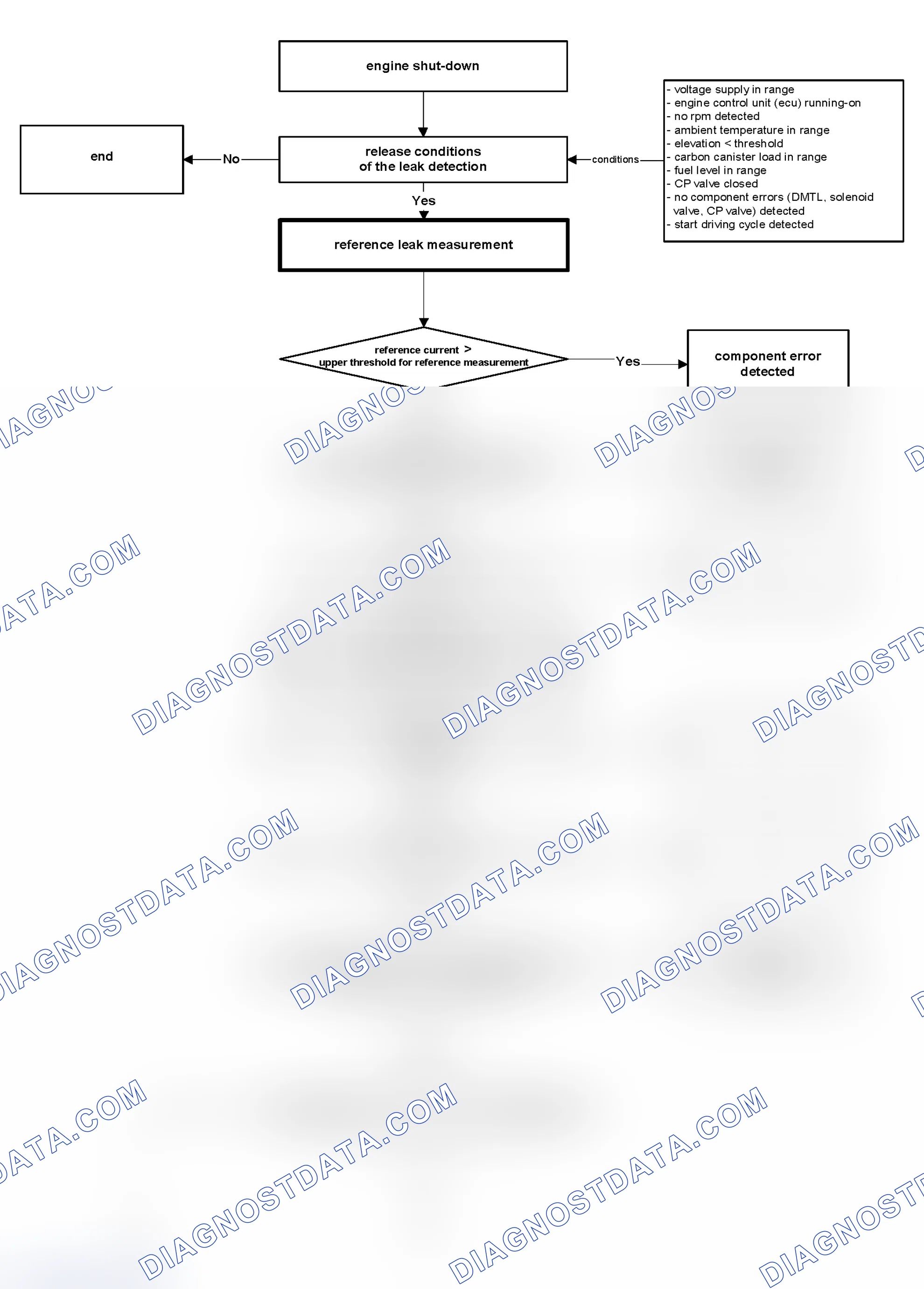Scheme 356: Monitoring Structure of Leak Measurement
