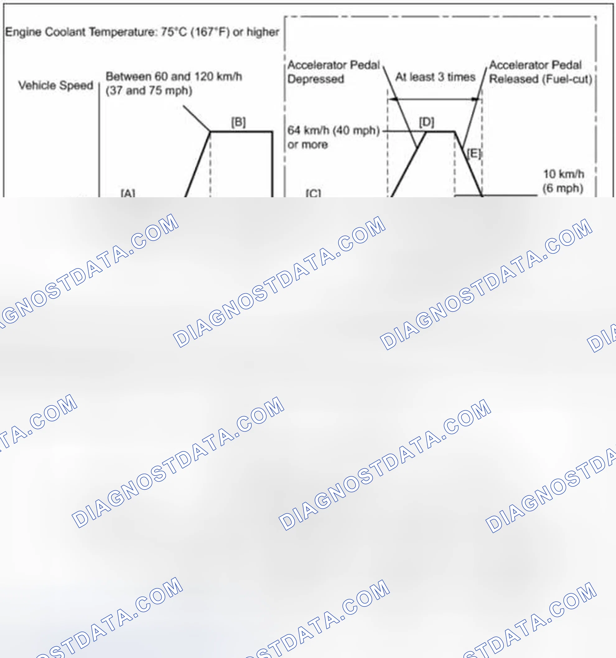 Scheme 45: Drive Cycle Pattern 20 (P2195, P2196)