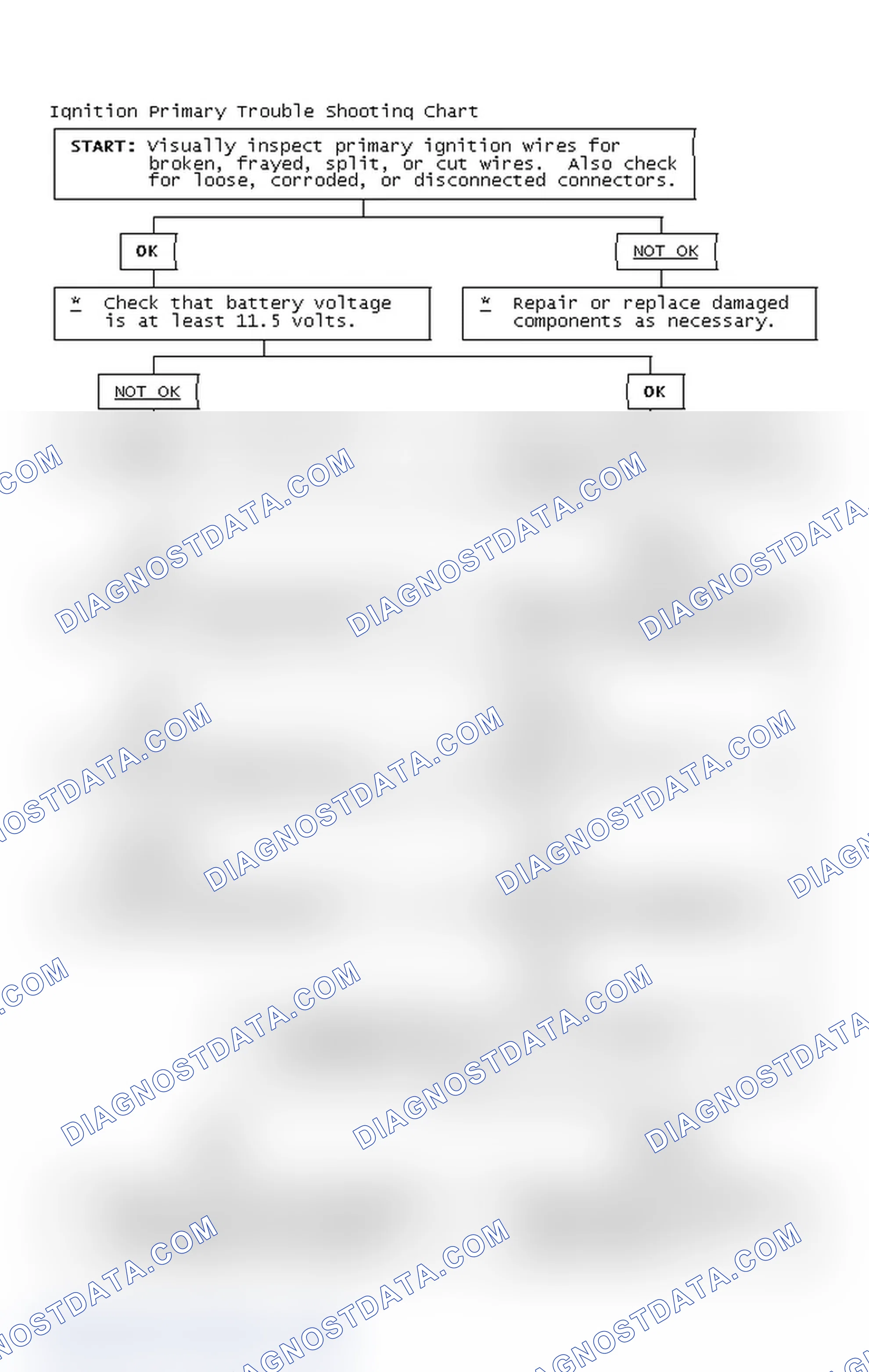 Scheme 2: Ignition Primary Trouble Shooting Chart