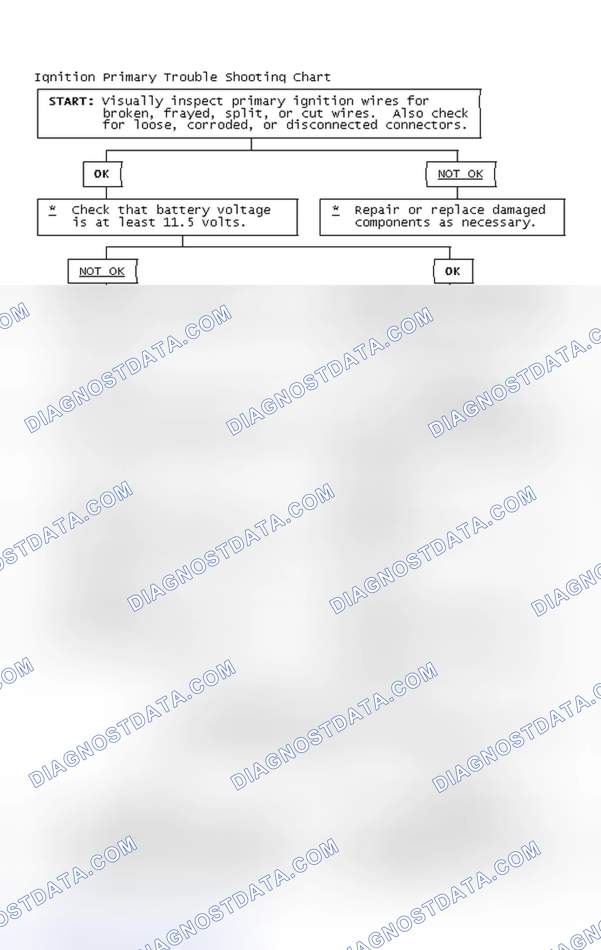 Scheme 2: Ignition Primary Trouble Shooting Chart
