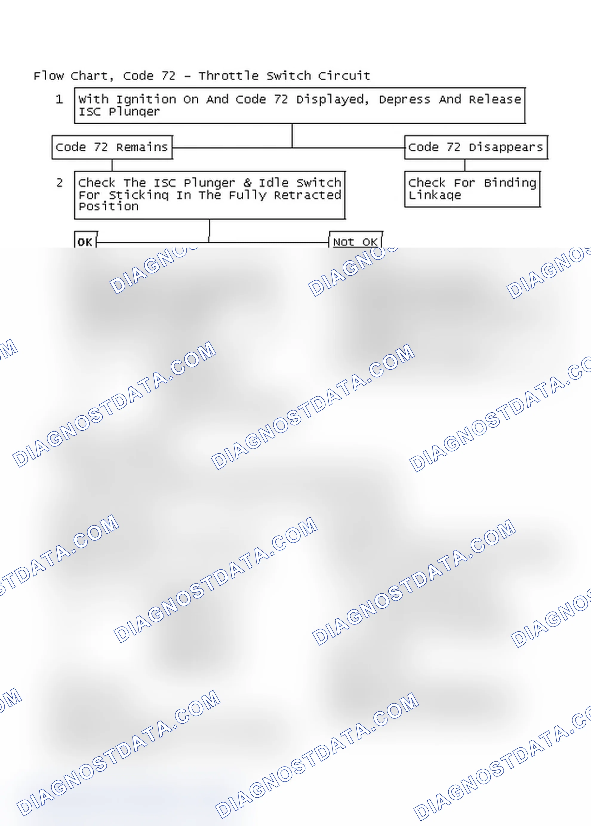 Scheme 128: Flow Chart, Code 72 - Throttle Switch Circuit