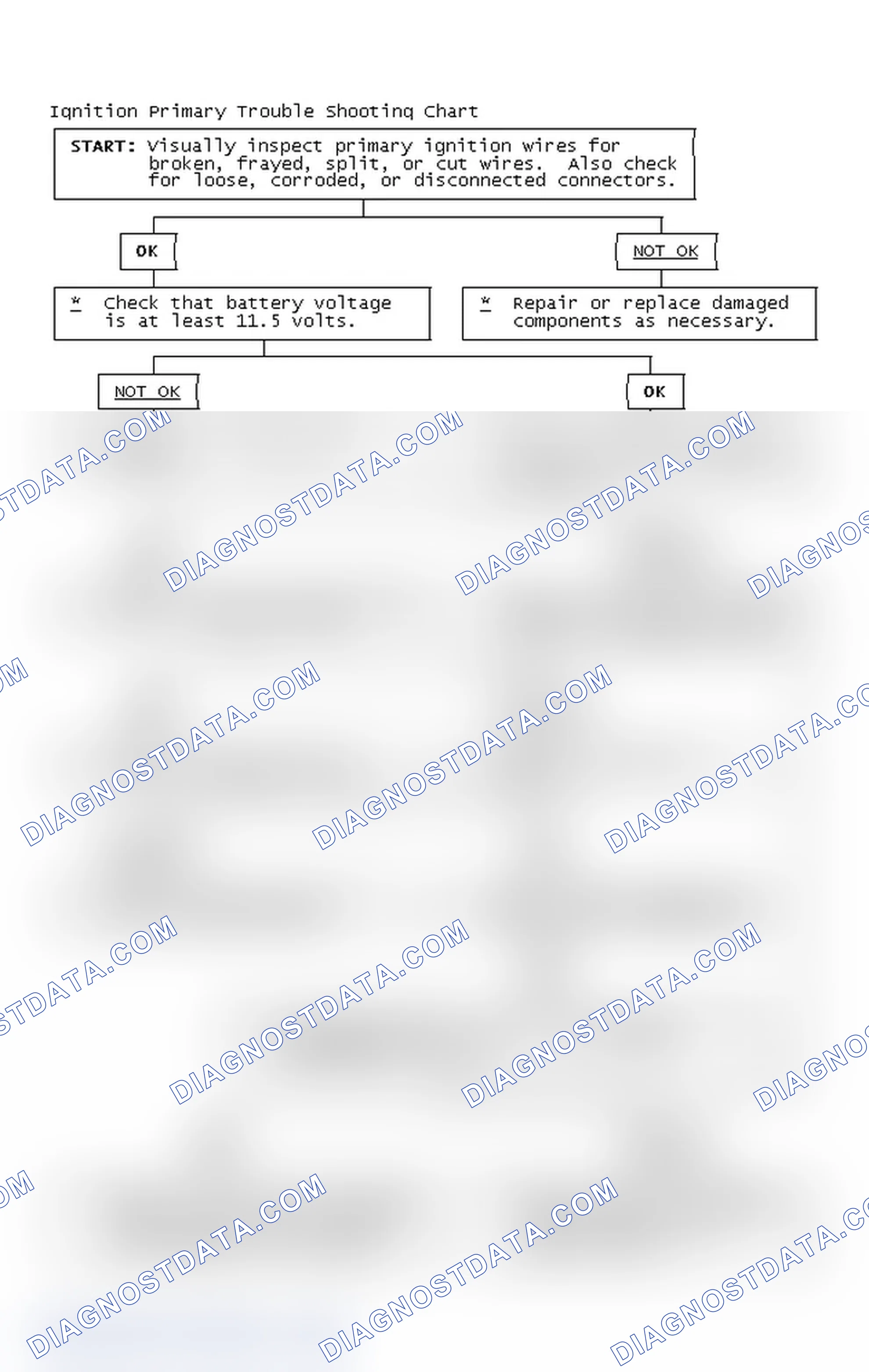 Scheme 2: Ignition Primary Trouble Shooting Chart