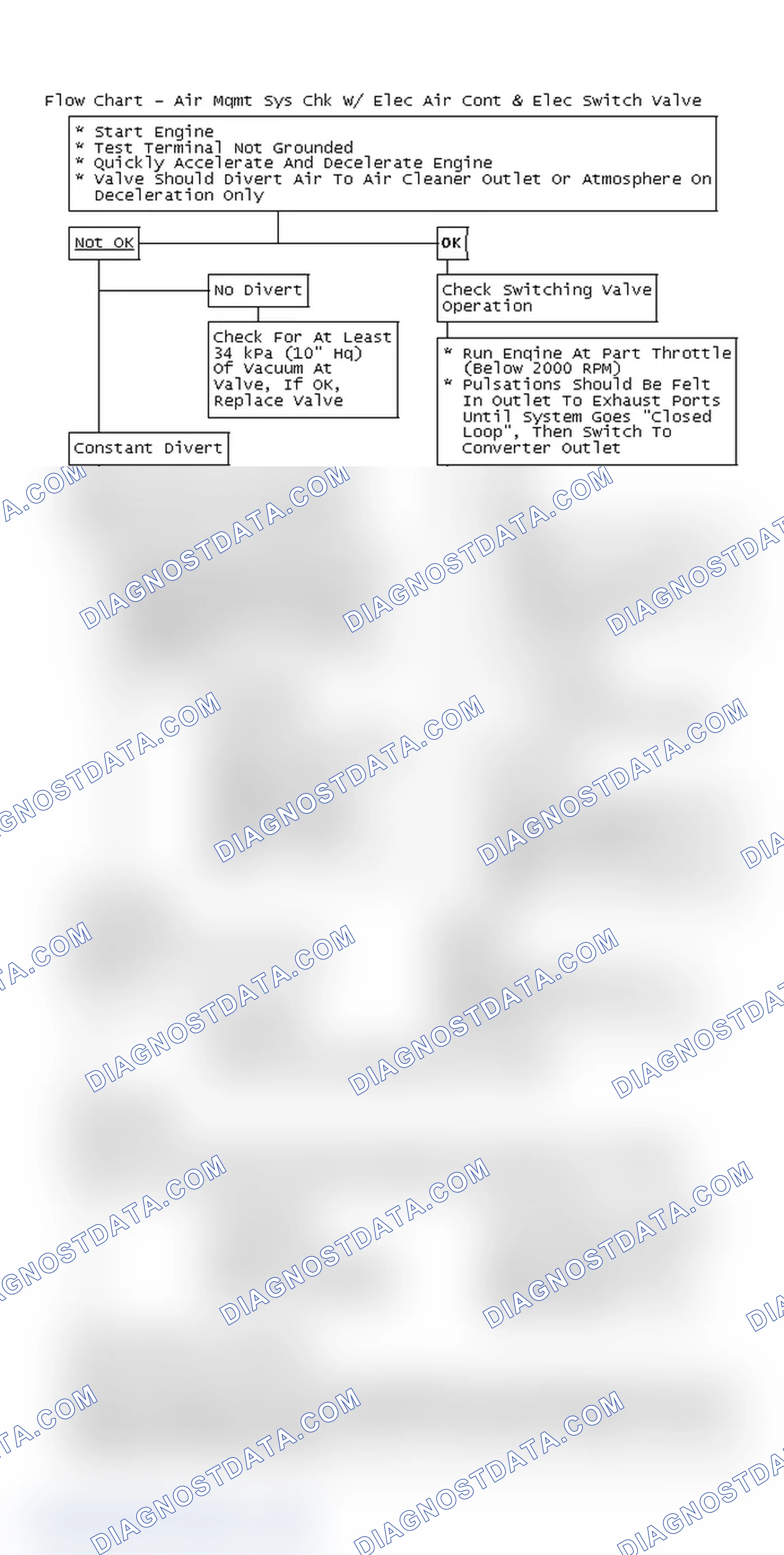 Scheme 199: Flow Chart - Air Mgmt Sys Chk W/ Elec Air Cont & Elec Switch Valve