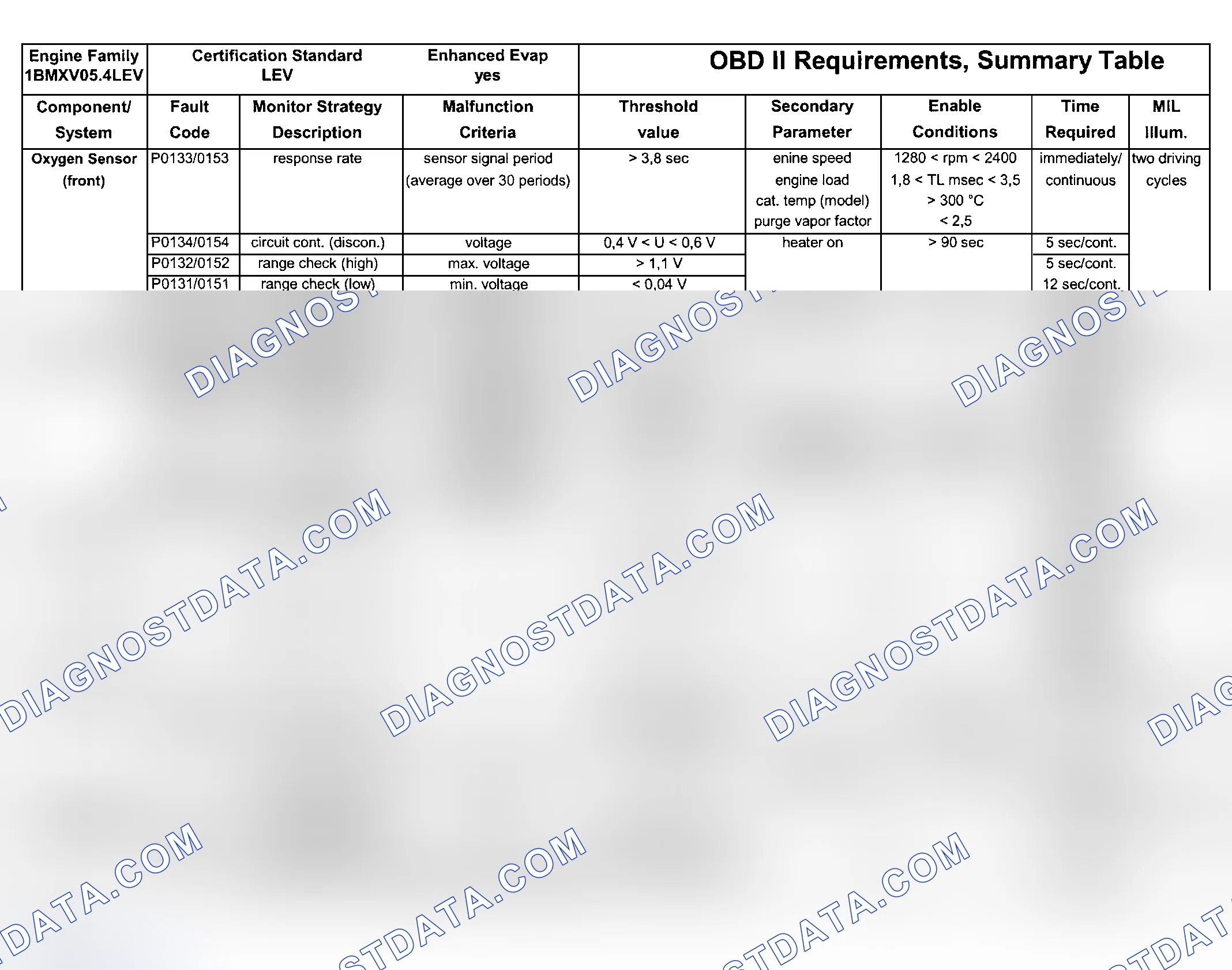 Scheme 223: DTC Chart (Engine Type: M73B54 LEV/Test Group: 1BMXV05.4LEV - 4 Of 6)