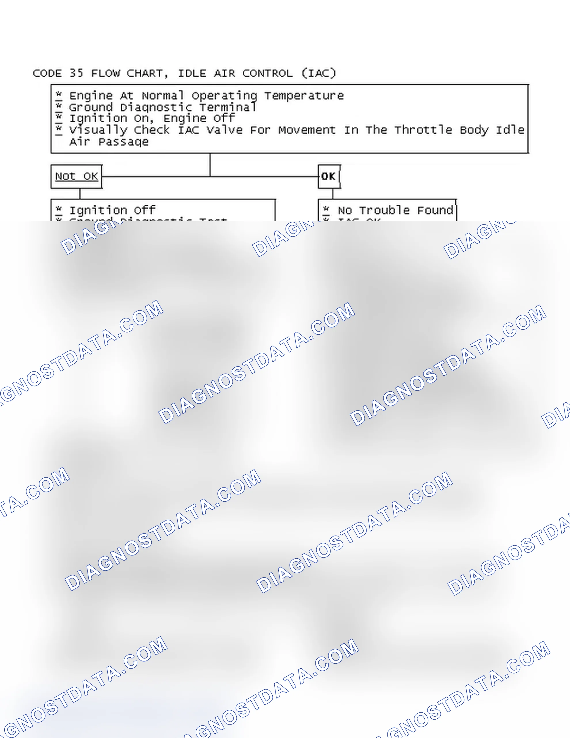 Scheme 113: Code 35 Flow Chart, Idle Air Control (IAC)