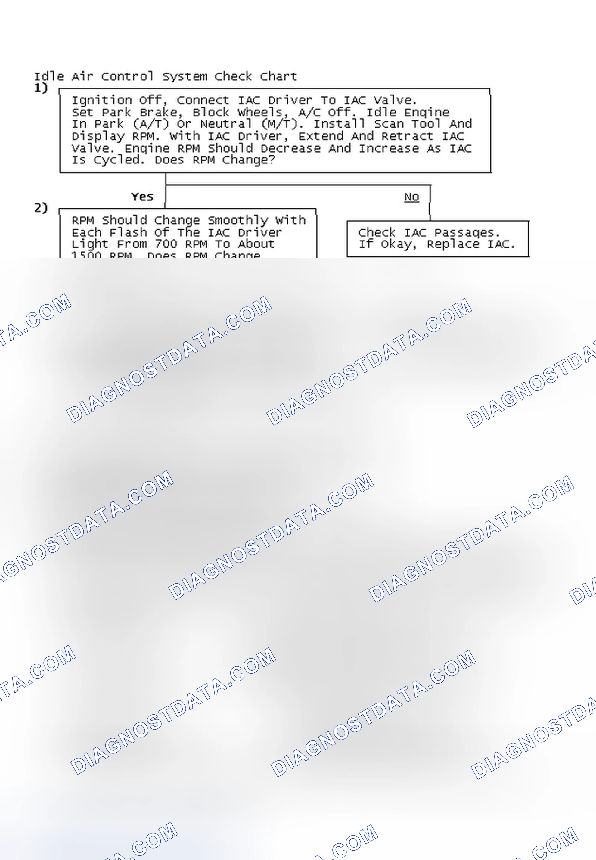 Scheme 66: Idle Air Control System Check Chart