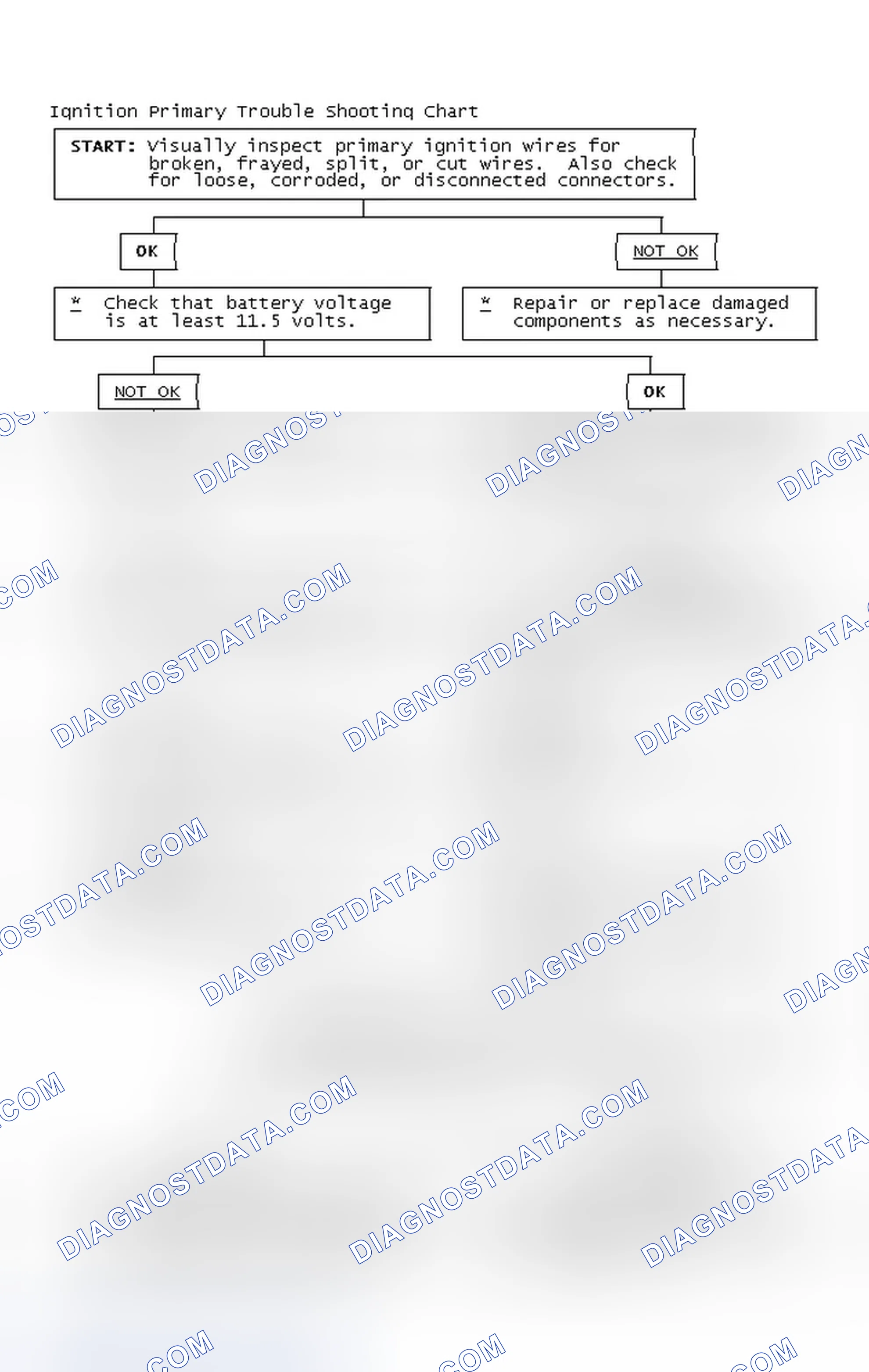Scheme 2: Ignition Primary Trouble Shooting Chart