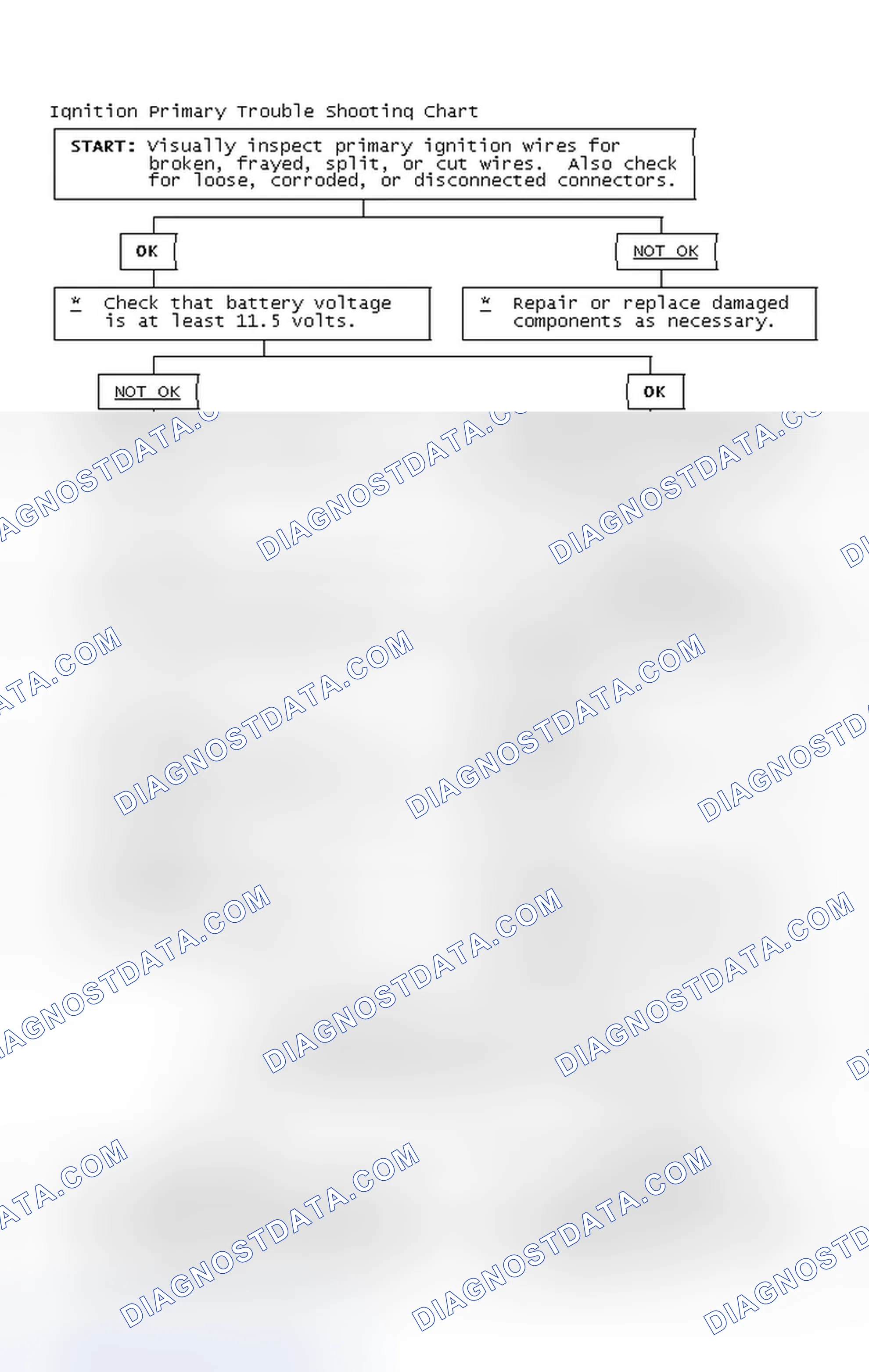 Scheme 2: Ignition Primary Trouble Shooting Chart