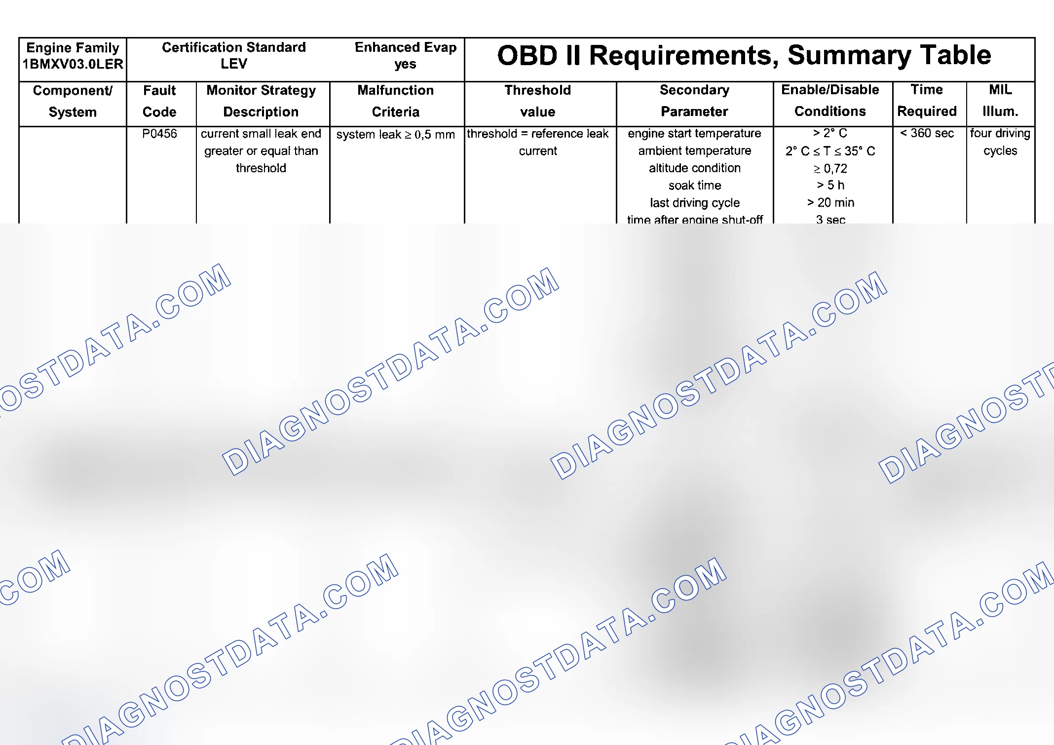 Scheme 109: DTC Chart (Engine Type: M54B25 LEV Or M54B30 LEV/Test Group: 1BMXV03.0LER - 3 Of 7)