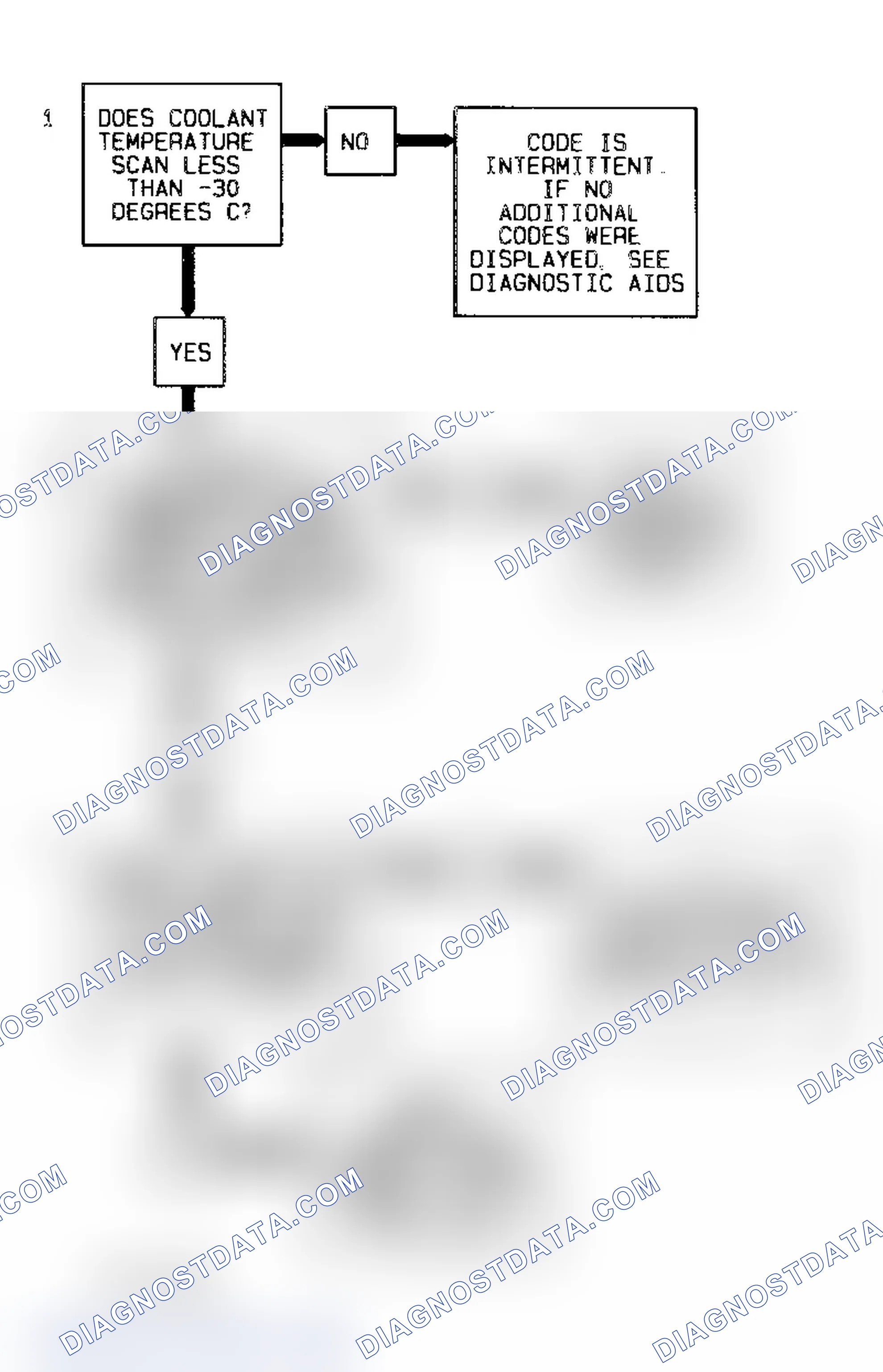 Scheme 111: Code 15 Flow Chart (4.3L) Coolant Sensor Signal Voltage High