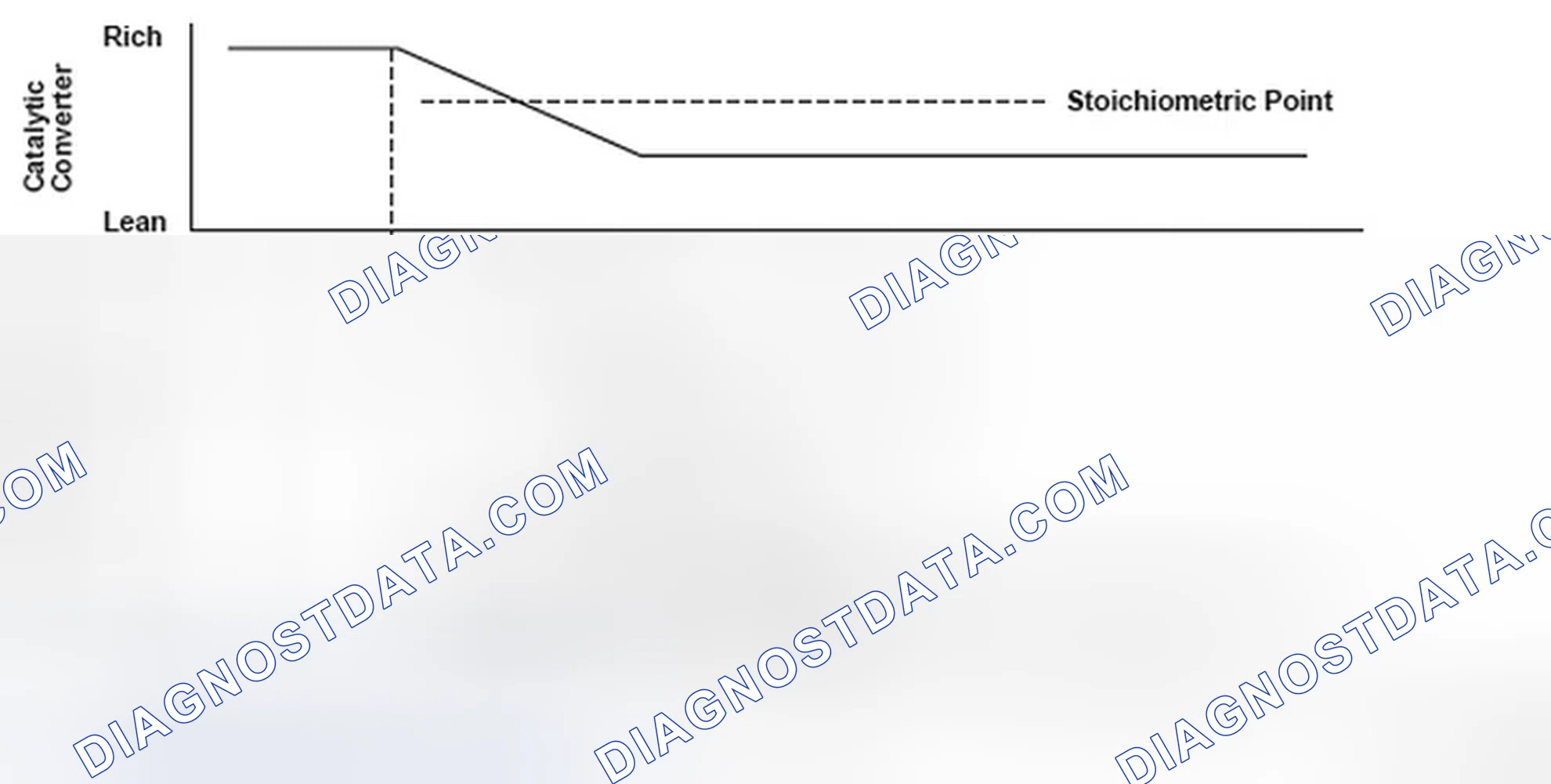 Scheme 286: Secondary Heated Oxygen Sensor Output Voltage Graph