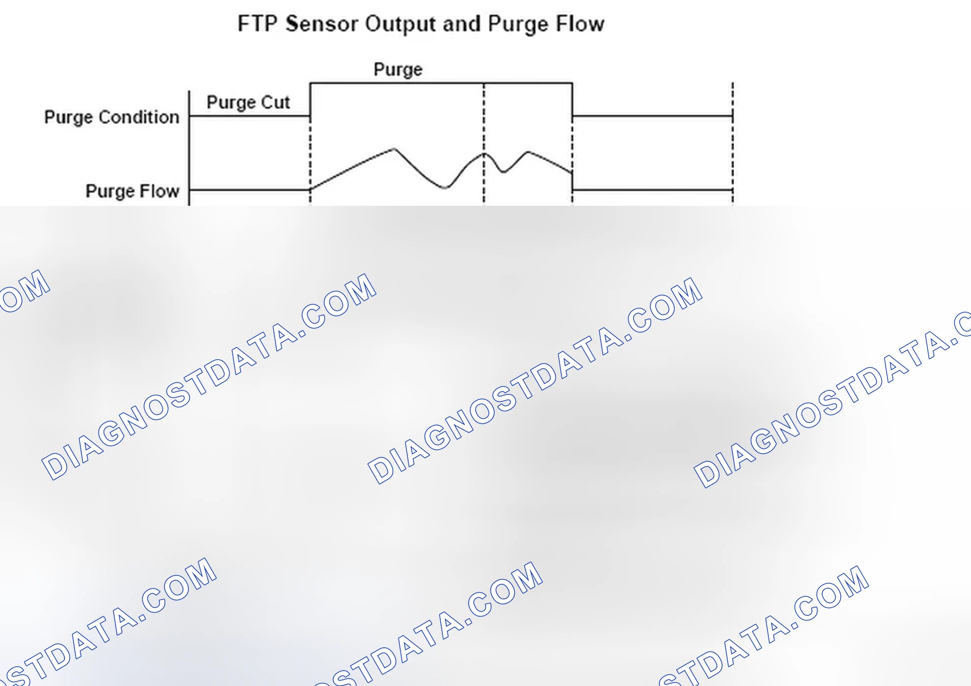 Scheme 366: FTP Sensor Output And Purge Flow Graph