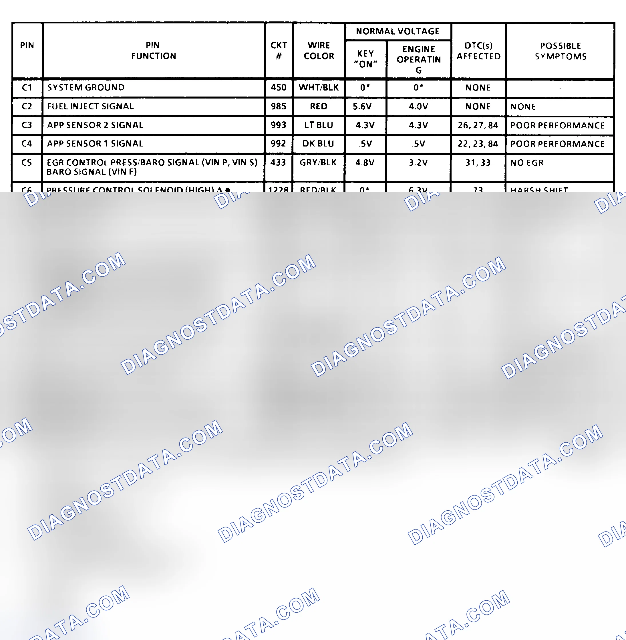 Scheme 37: PCM Terminal Identification & Pin Voltages (3 Of 6) (All 6.5L Diesel)