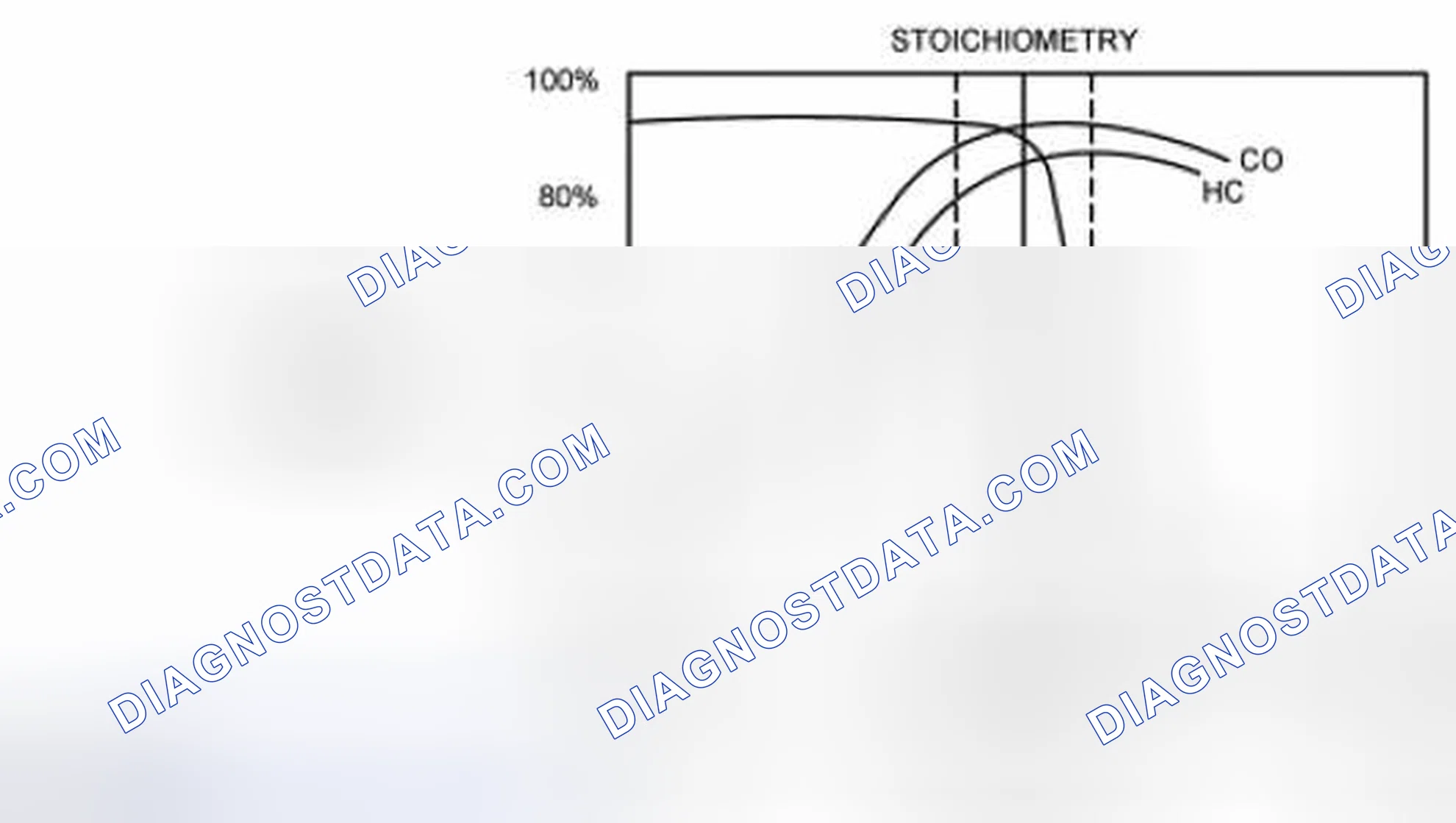 Scheme 69: Three Way Catalytic Converter (TWC) Conversion Efficiency