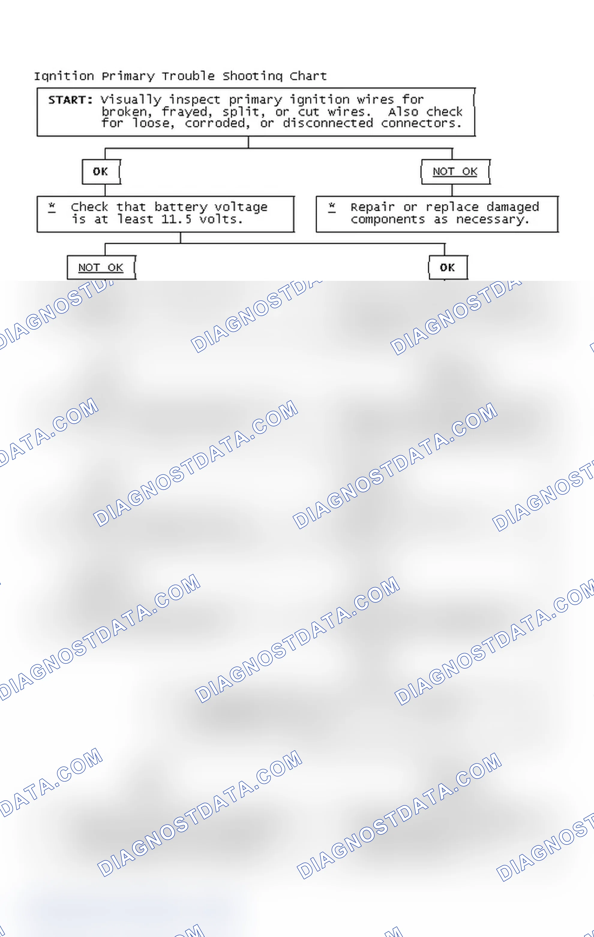 Scheme 2: Ignition Primary Trouble Shooting Chart