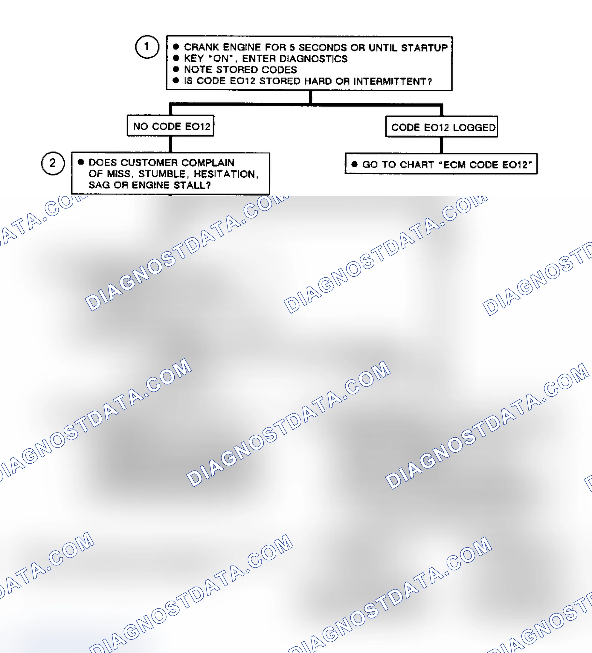 Scheme 274: Flow Chart, Code EO53, Distributor Signal Interrupt