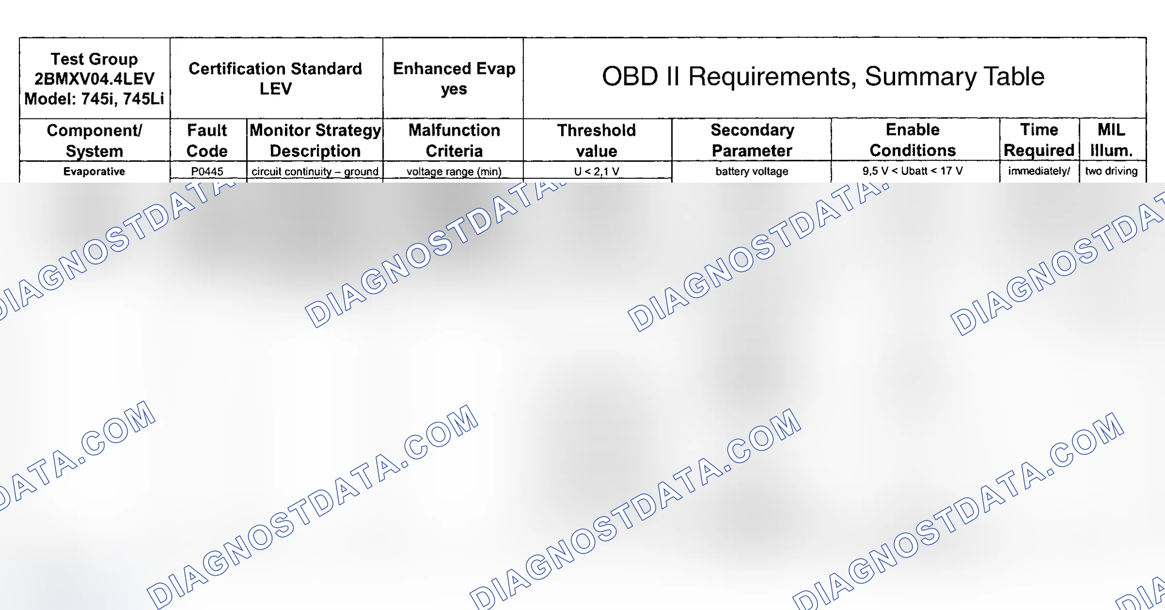 Scheme 94: DTC Chart (Engine Type: N62B45 LEV/Test Group: 2BMXV04.4LEV - 2 Of 9)