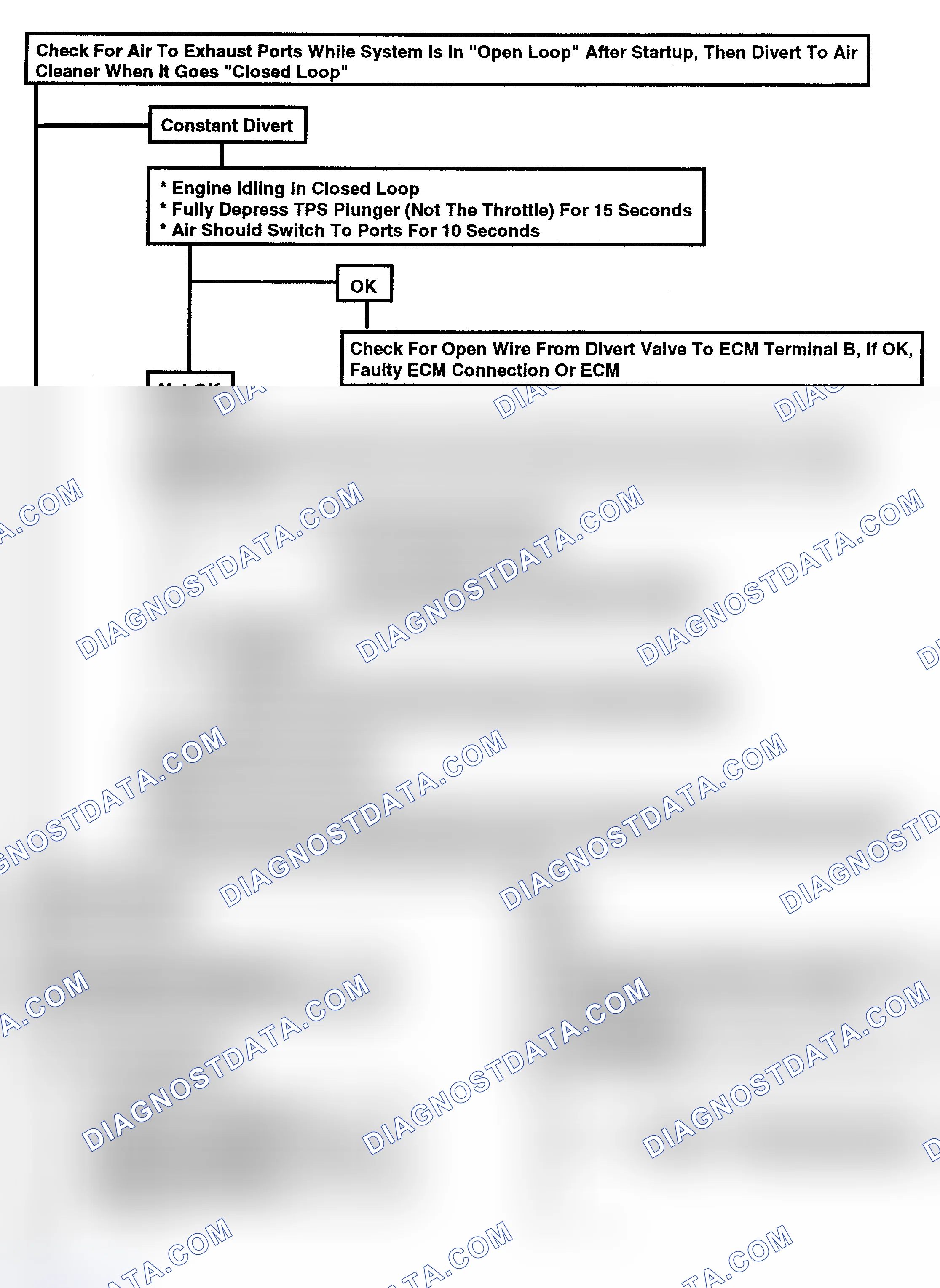 Scheme 164: Flow Chart - Divert Valve Check (4.lL Cab & Chassis Only)