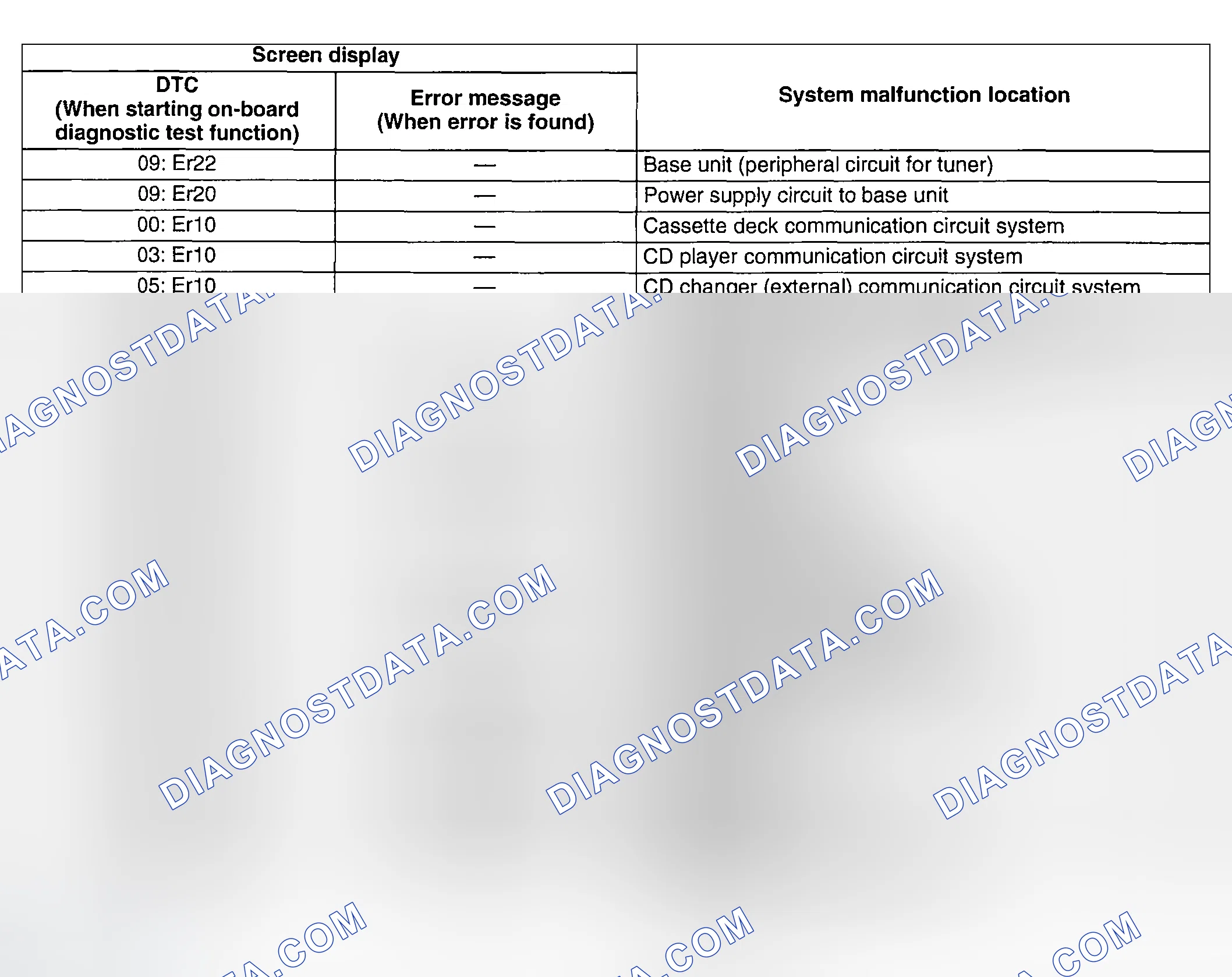 Scheme 6: DIAGNOSTIC TROUBLE CODES TABLE [AUDIO SYSTEM]