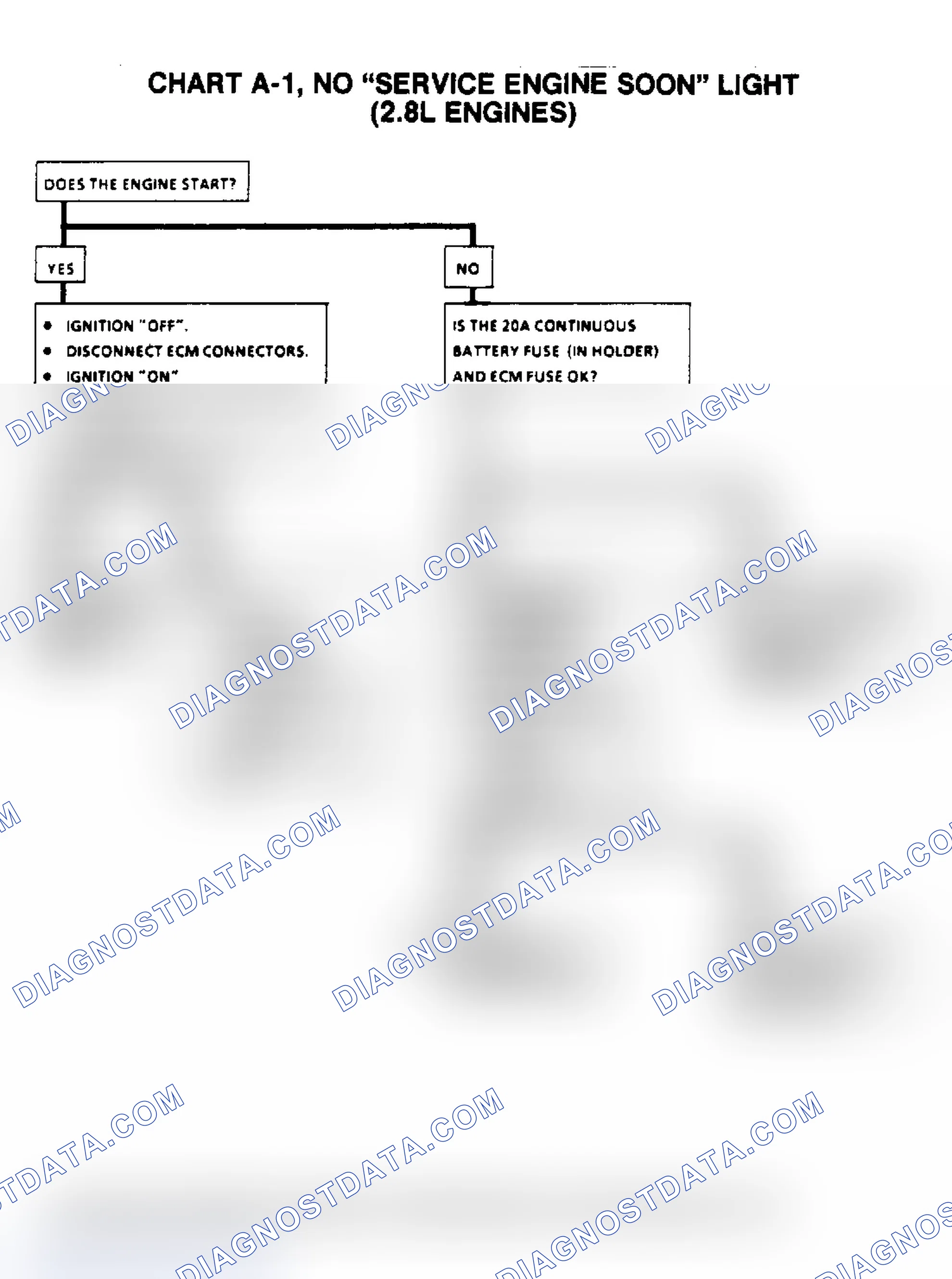 Scheme 603: Flow Chart A1, No "Service Engine Soon" Light (2.8L)