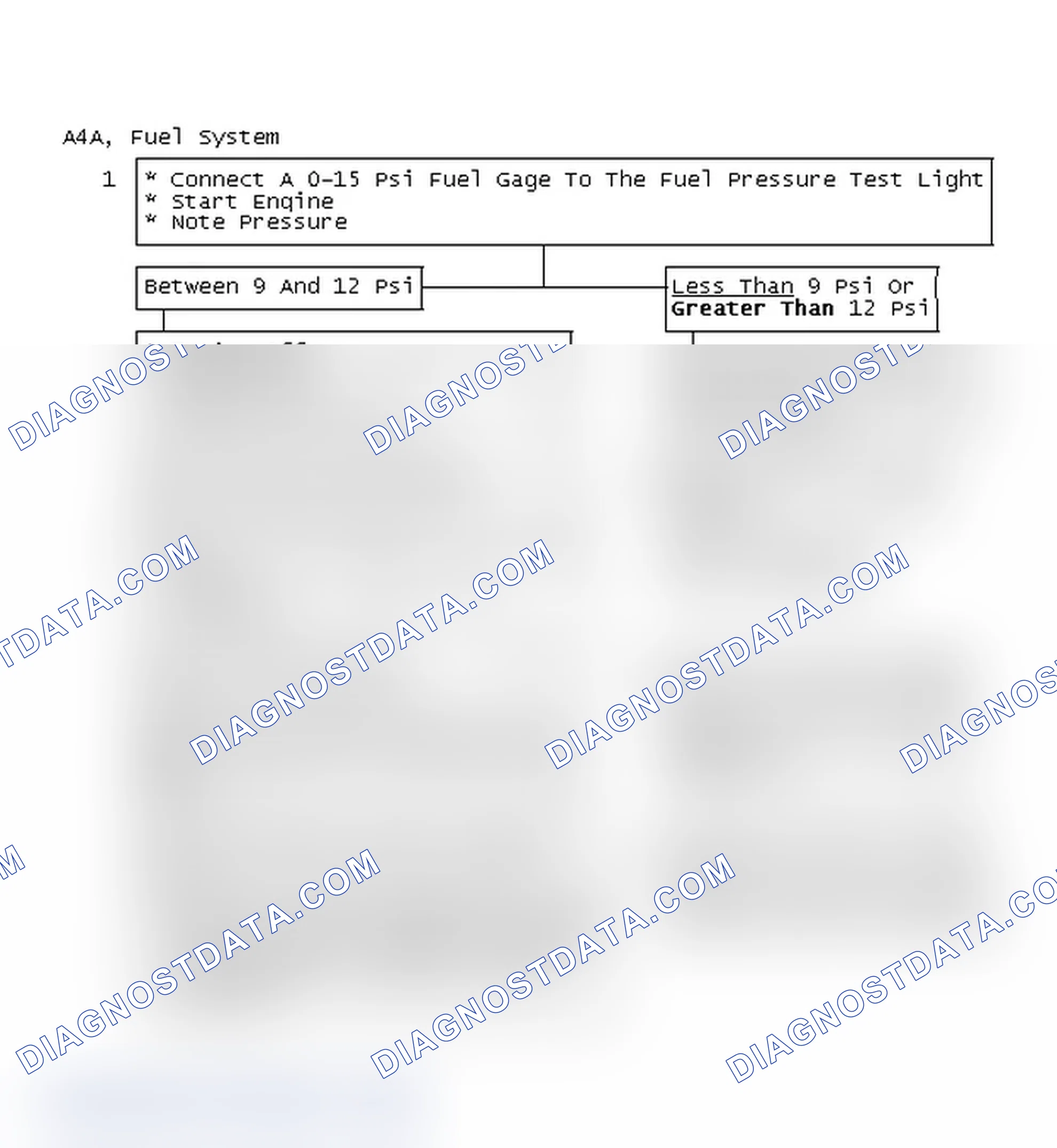 Scheme 149: Flow Chart A4A, Fuel System Diagnosis