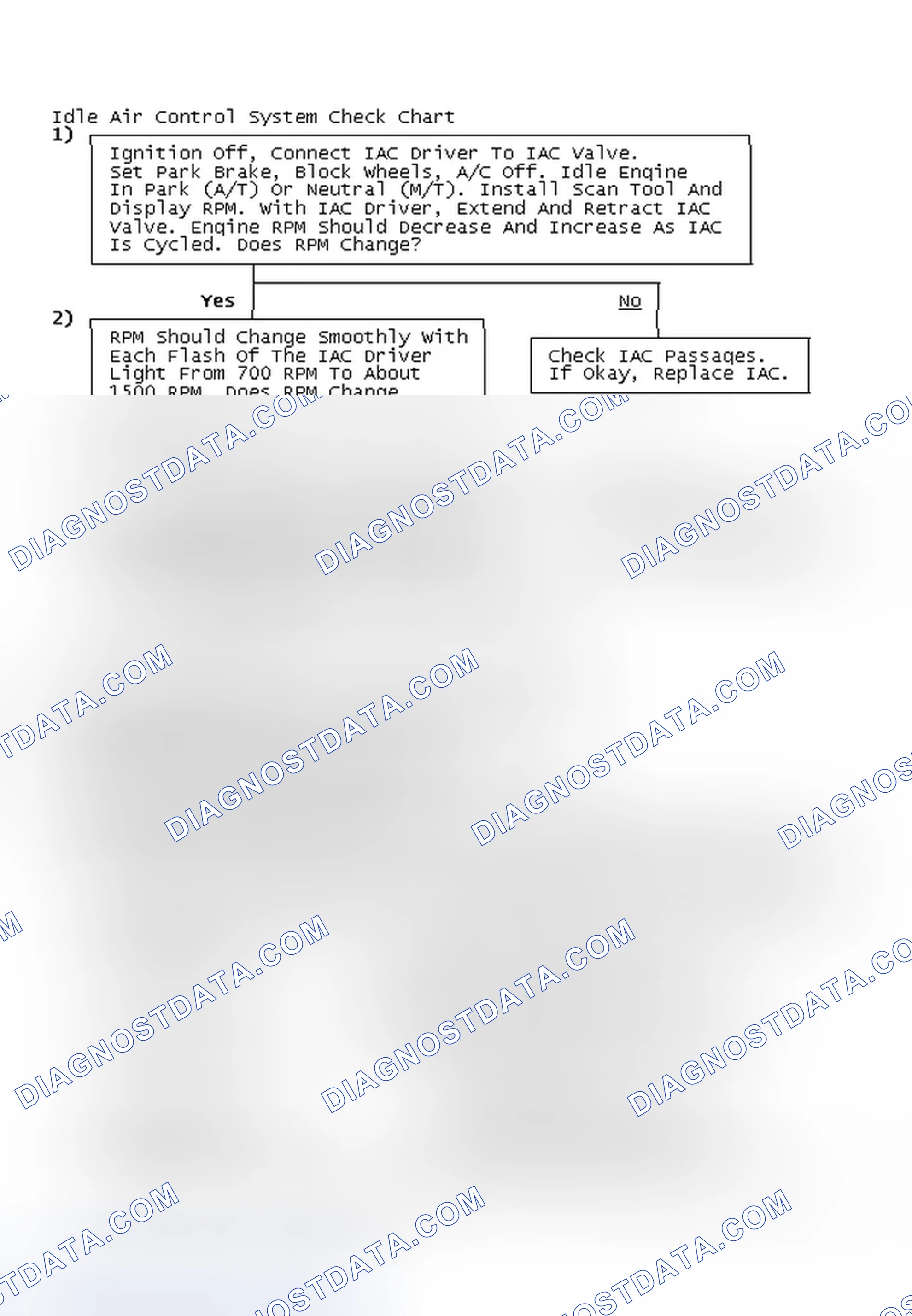 Scheme 66: Idle Air Control System Check Chart