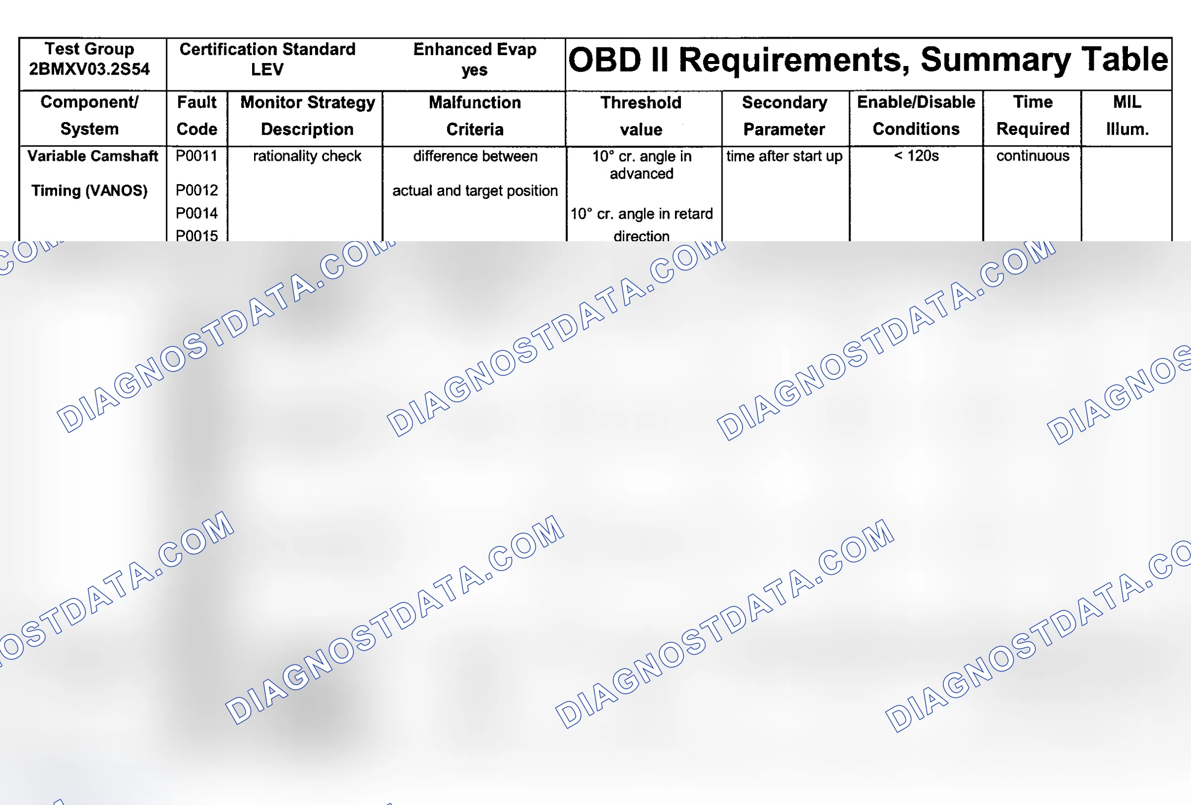Scheme 69: DTC Chart (Engine Type: S54B32 LEV/Test Group: 2BMXV03.2S54 - 8 Of 10)