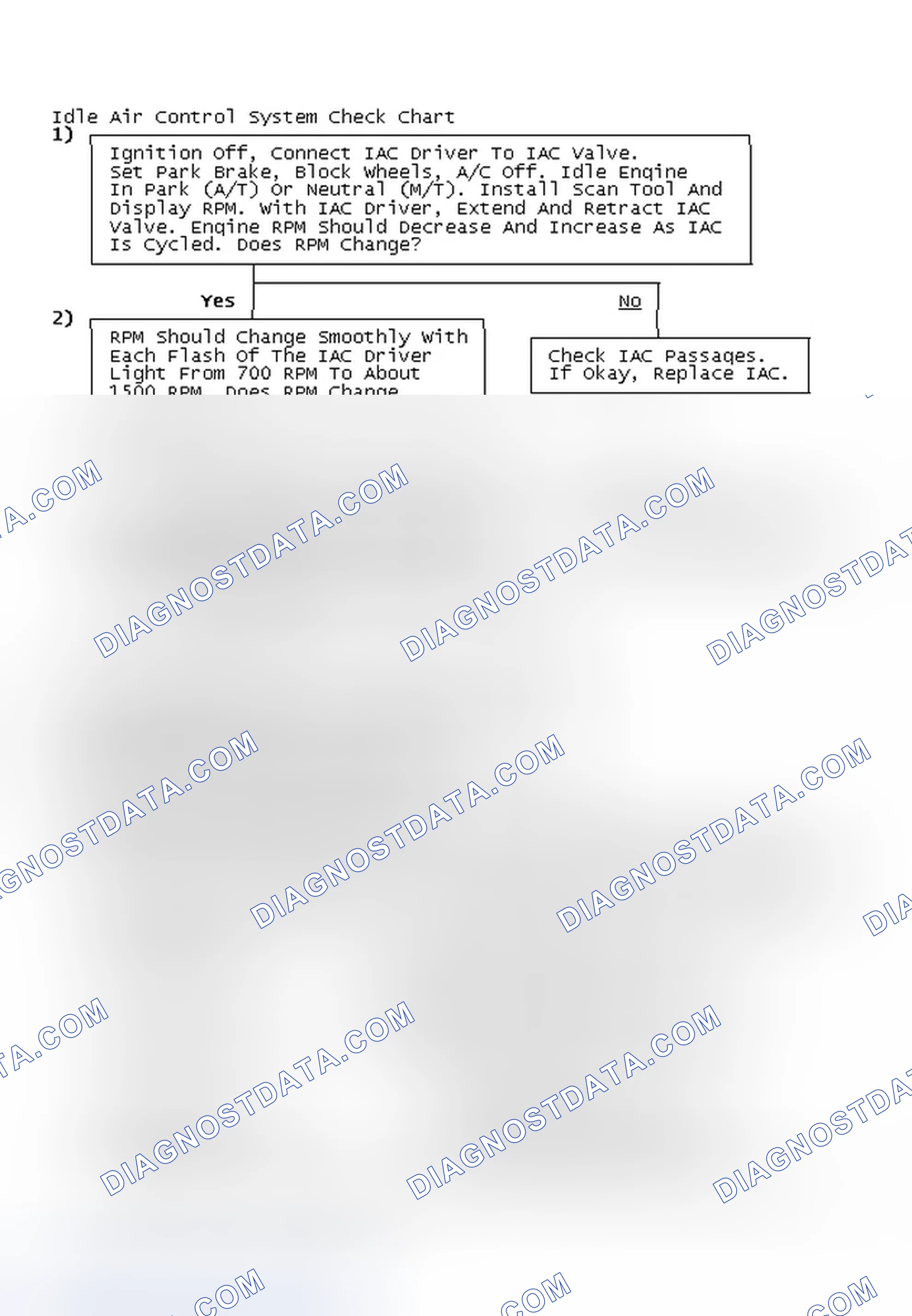 Scheme 64: Idle Air Control System Check Chart