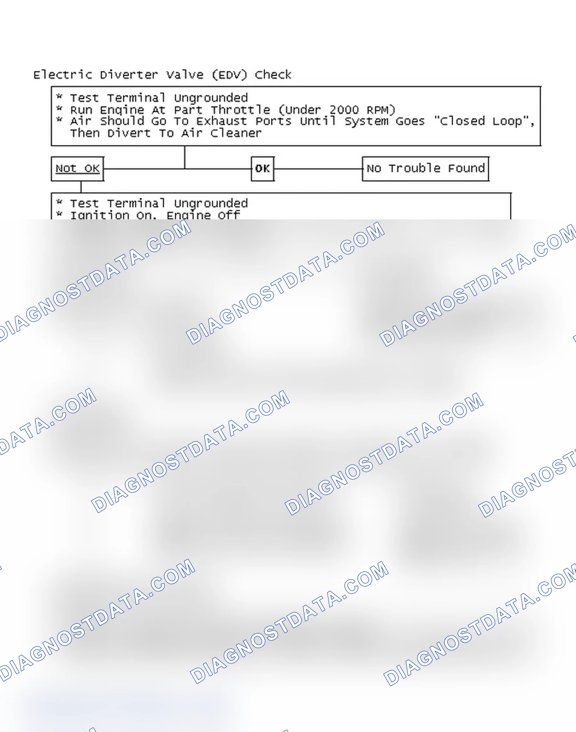 Scheme 145: Flow Chart - Electric Diverter Valve (EDV) Check