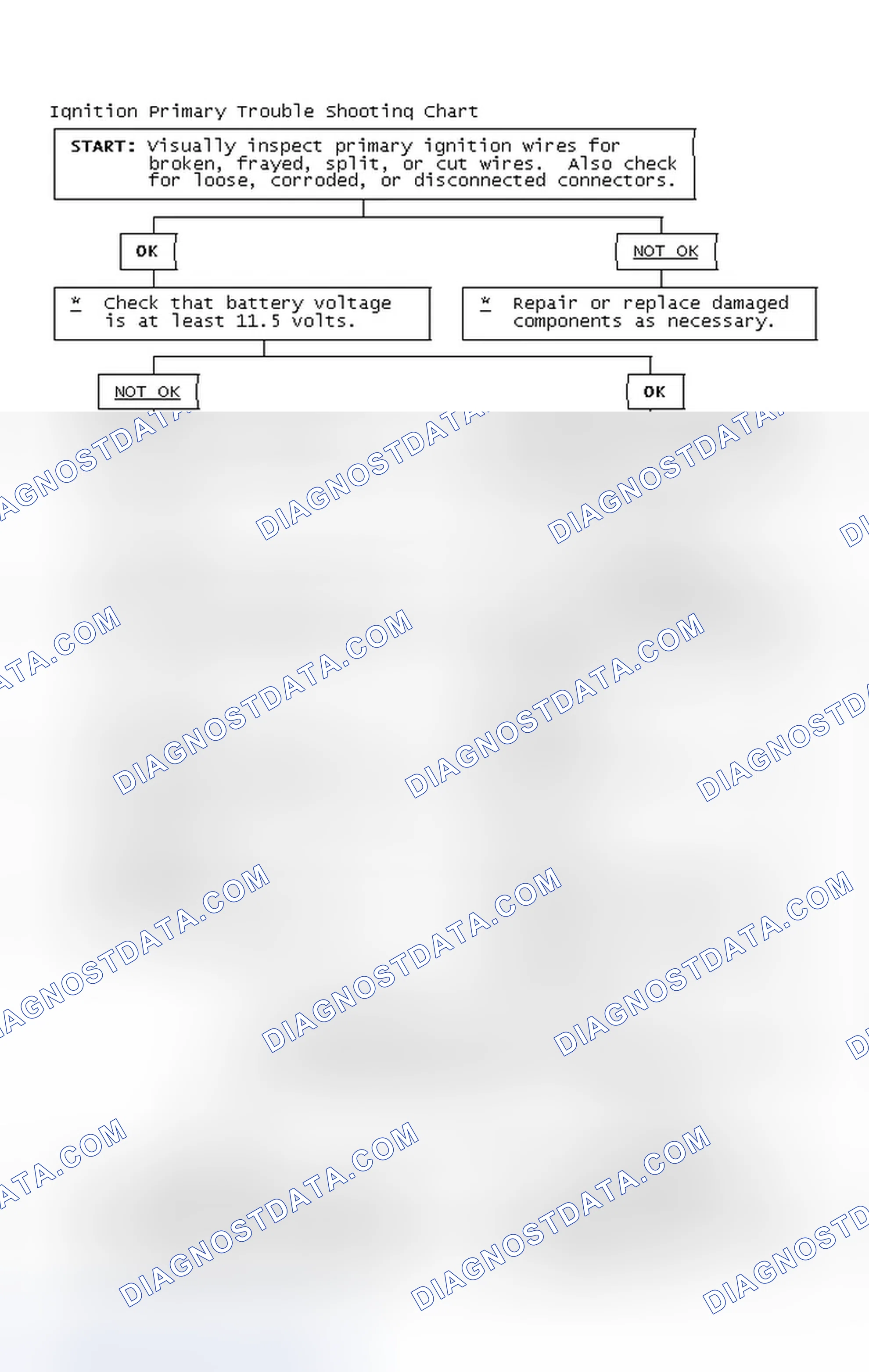 Scheme 2: Ignition Primary Trouble Shooting Chart
