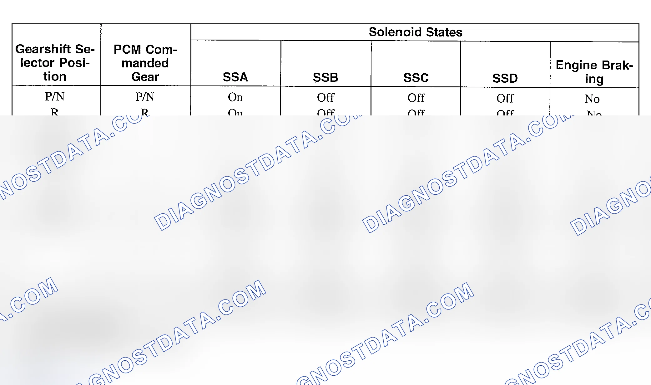 Scheme 124: SOLENOID OPERATION CHART