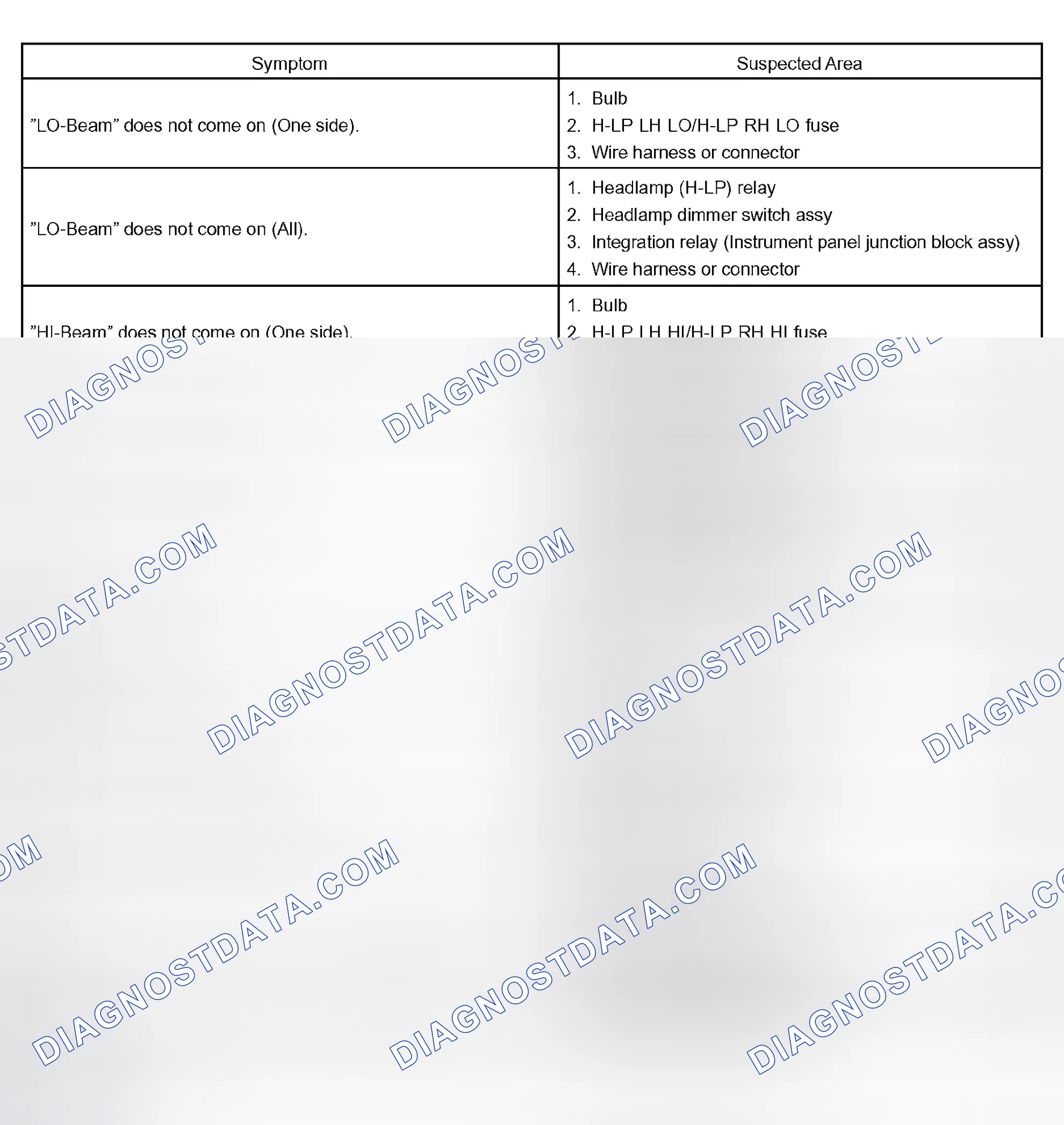 Scheme 35: PROBLEM SYMPTOMS TABLE