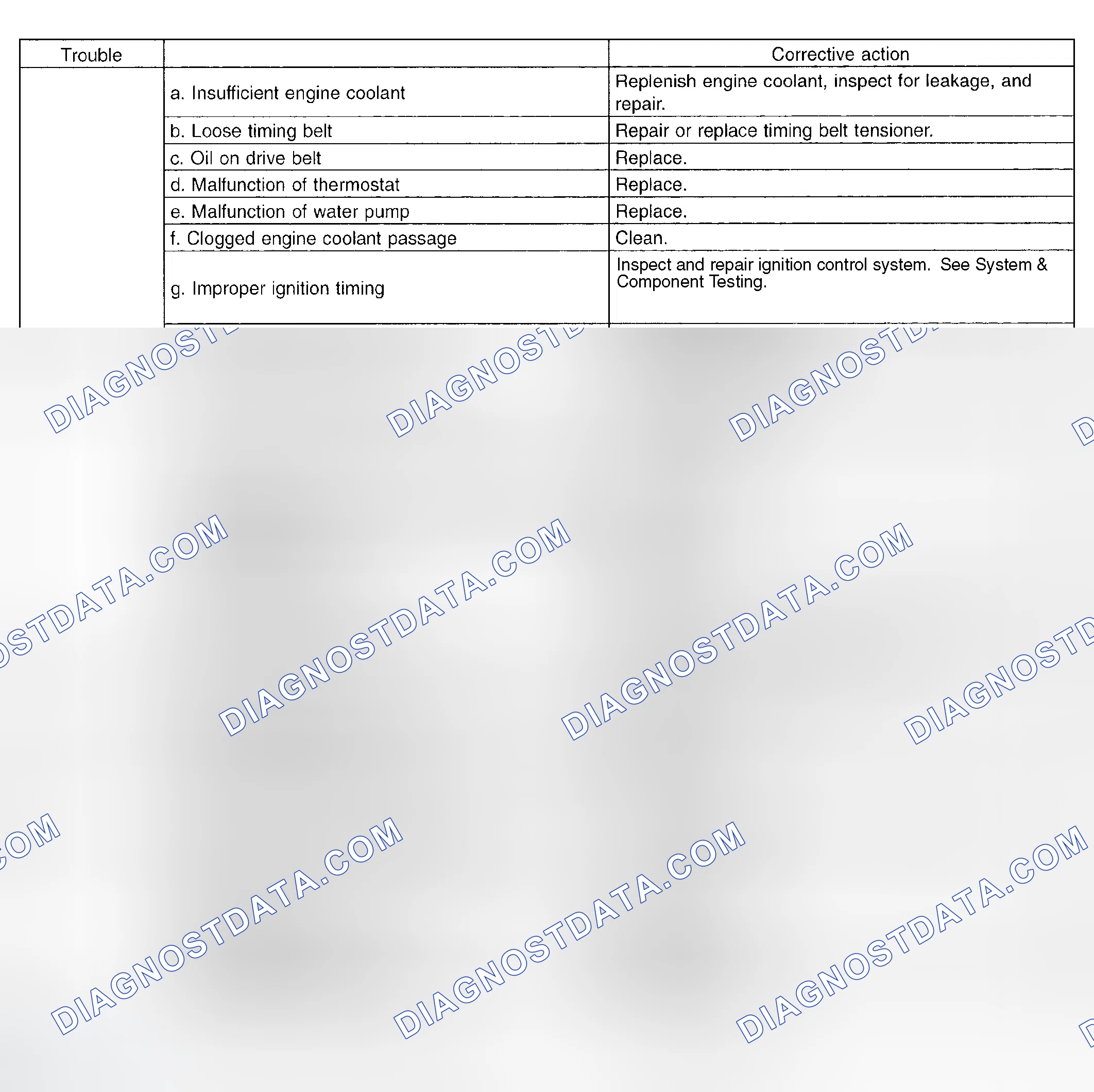 Scheme 79: Cooling System Trouble Shooting Chart