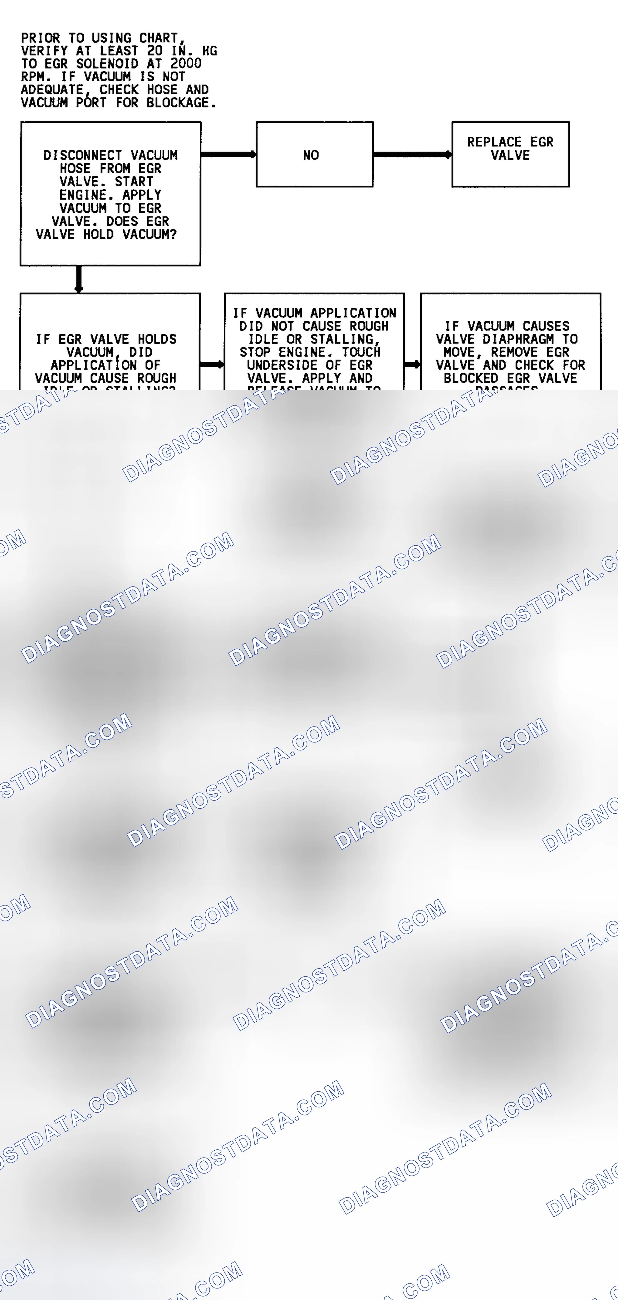 Scheme 110: Code 32 Flow Chart (4.3L) EGR System Error