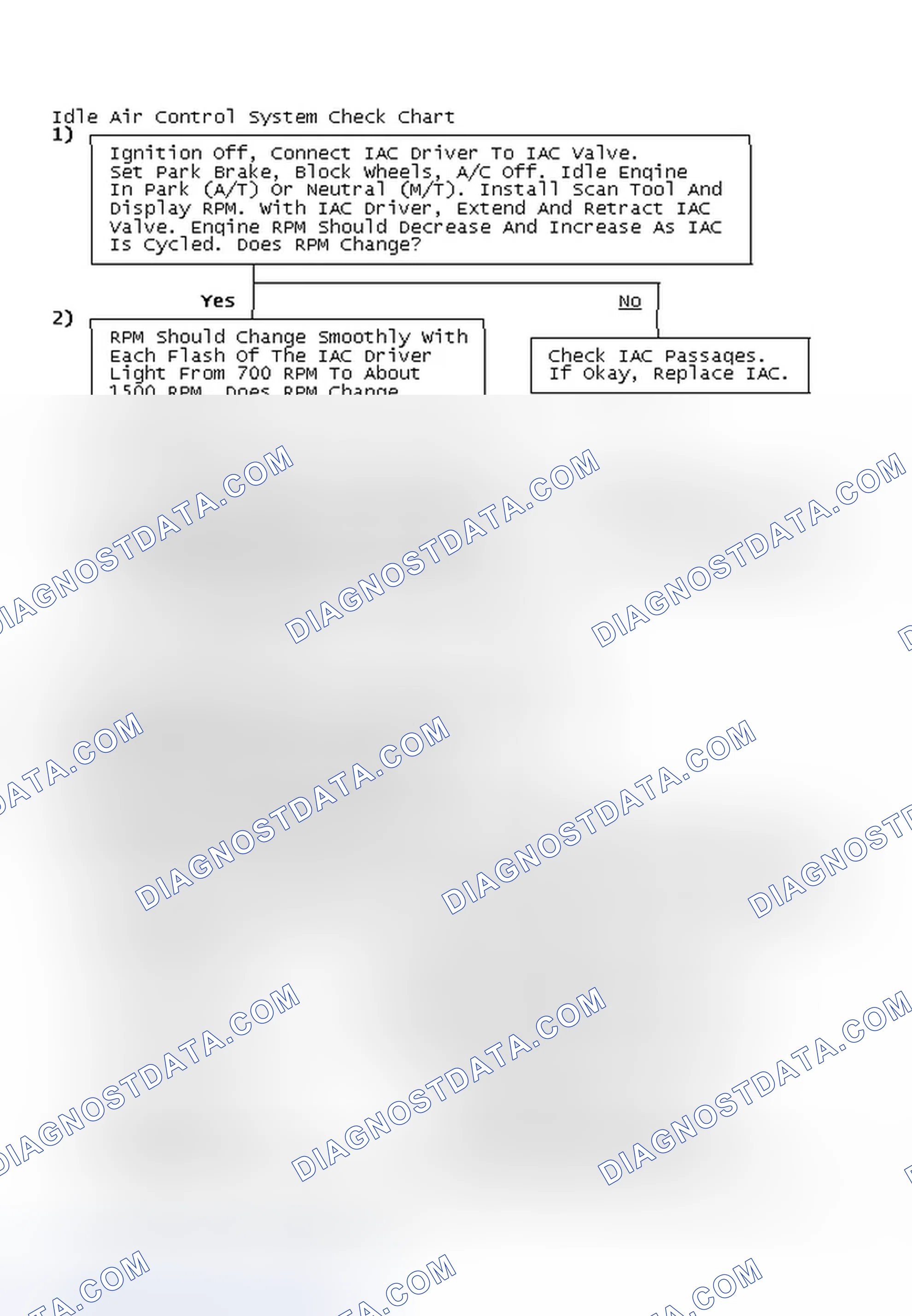 Scheme 64: Idle Air Control System Check Chart