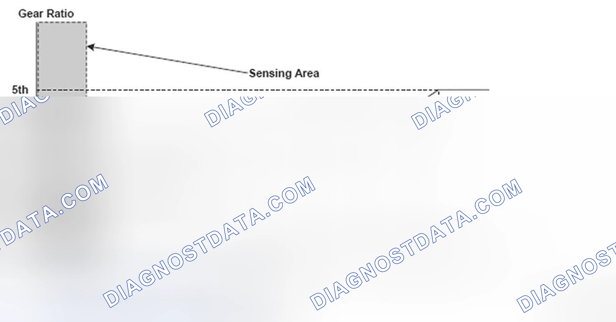 Scheme 94: Gear Ratio Versus Shift Status Graph