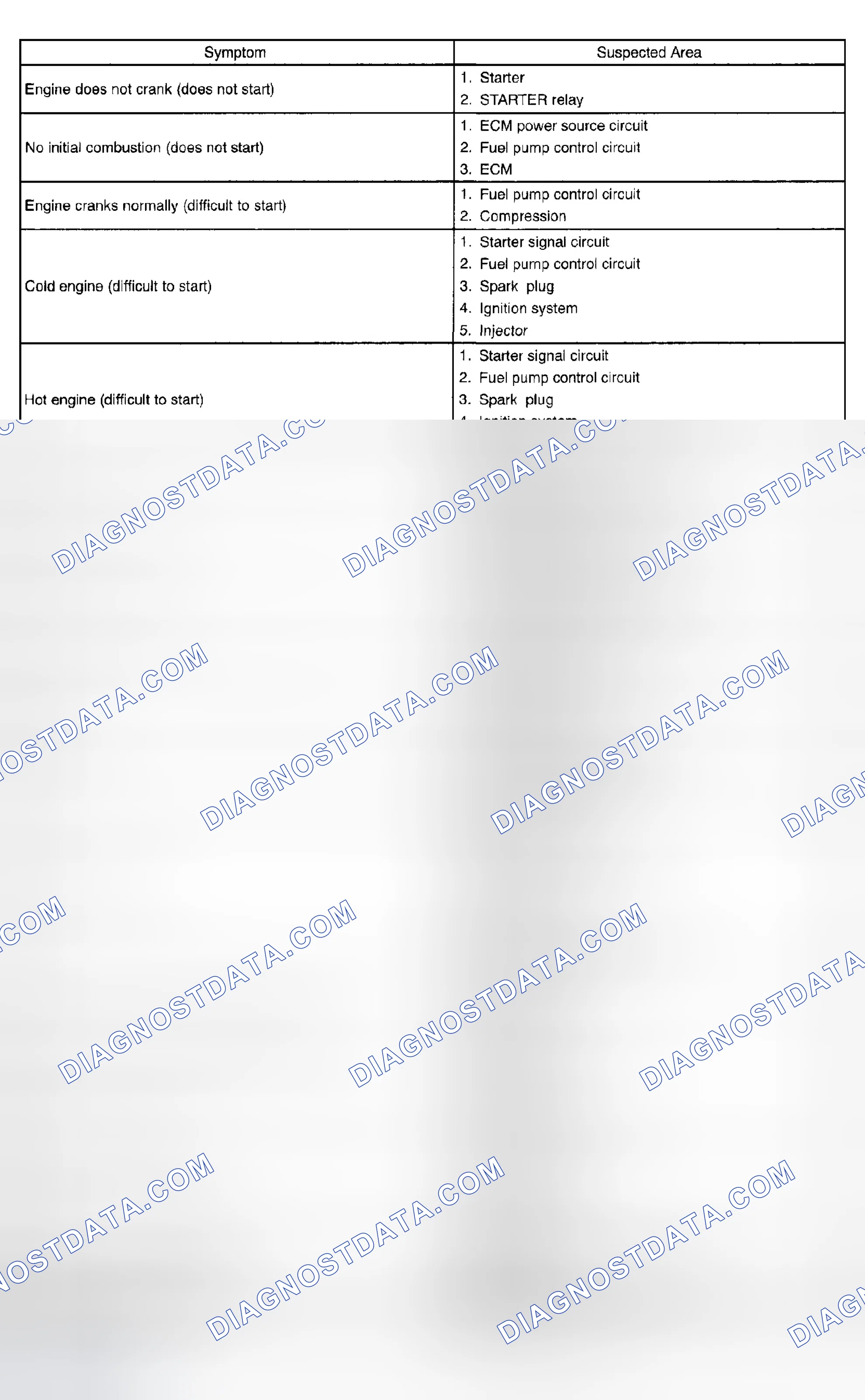 Scheme 532: PROBLEM SYMPTOMS TABLE