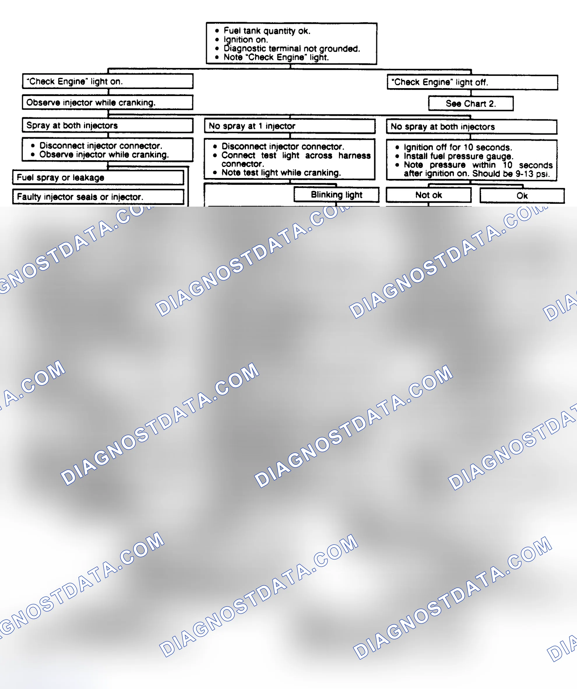 Scheme 242: Chart 4A: Engine Cranks But Won't Run Flow Chart (V8)