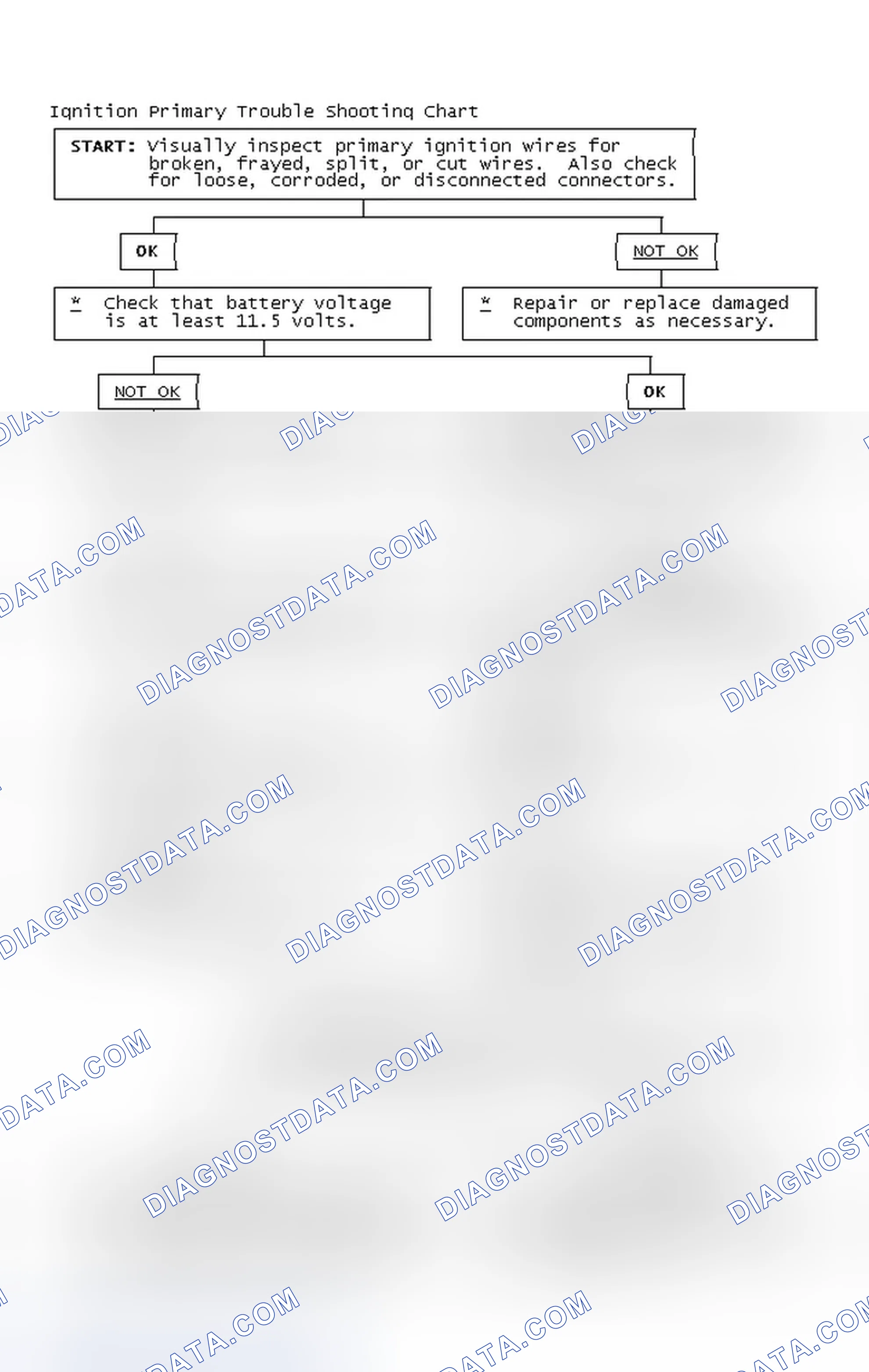 Scheme 2: Ignition Primary Trouble Shooting Chart