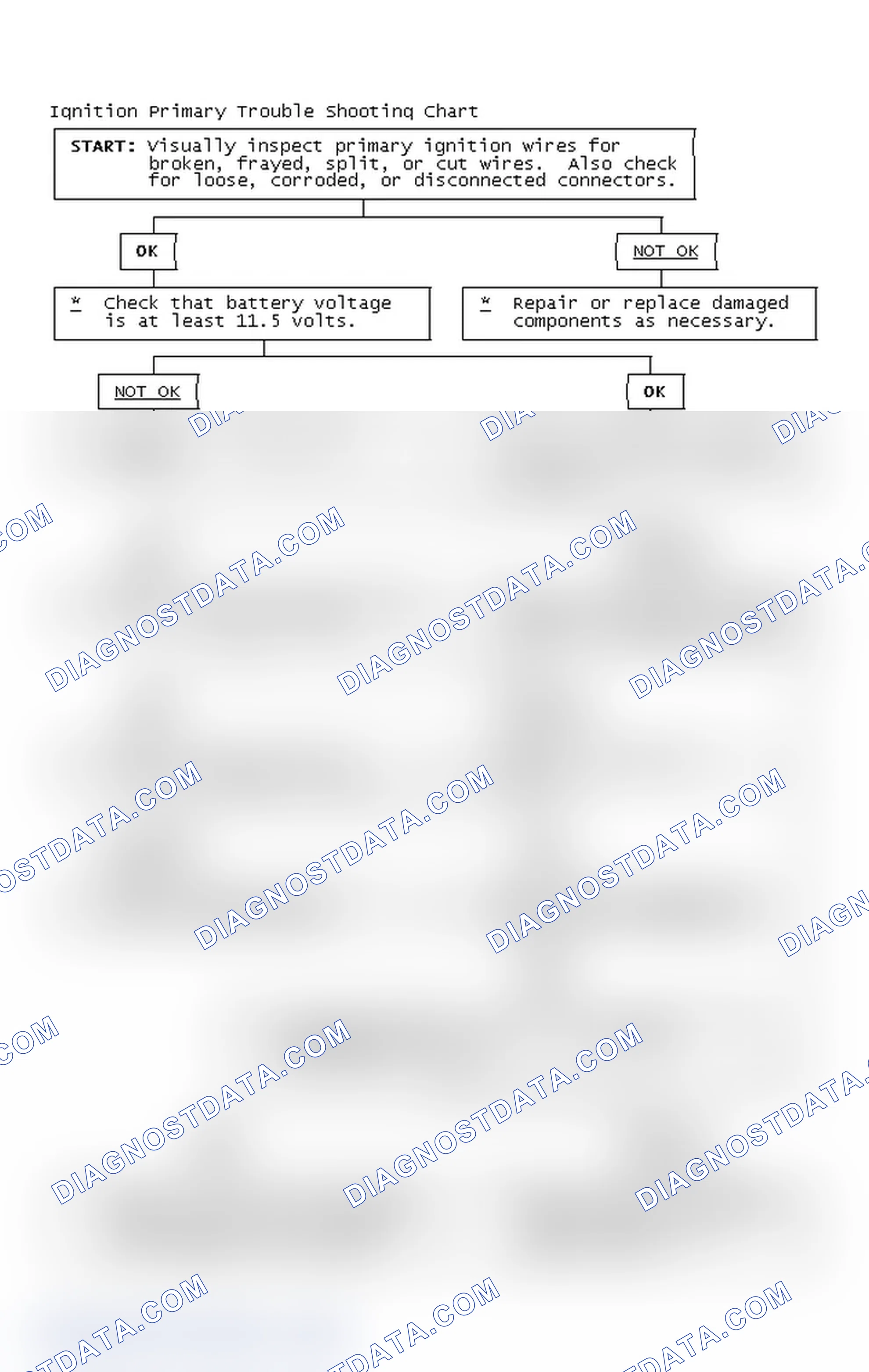 Scheme 2: Ignition Primary Trouble Shooting Chart