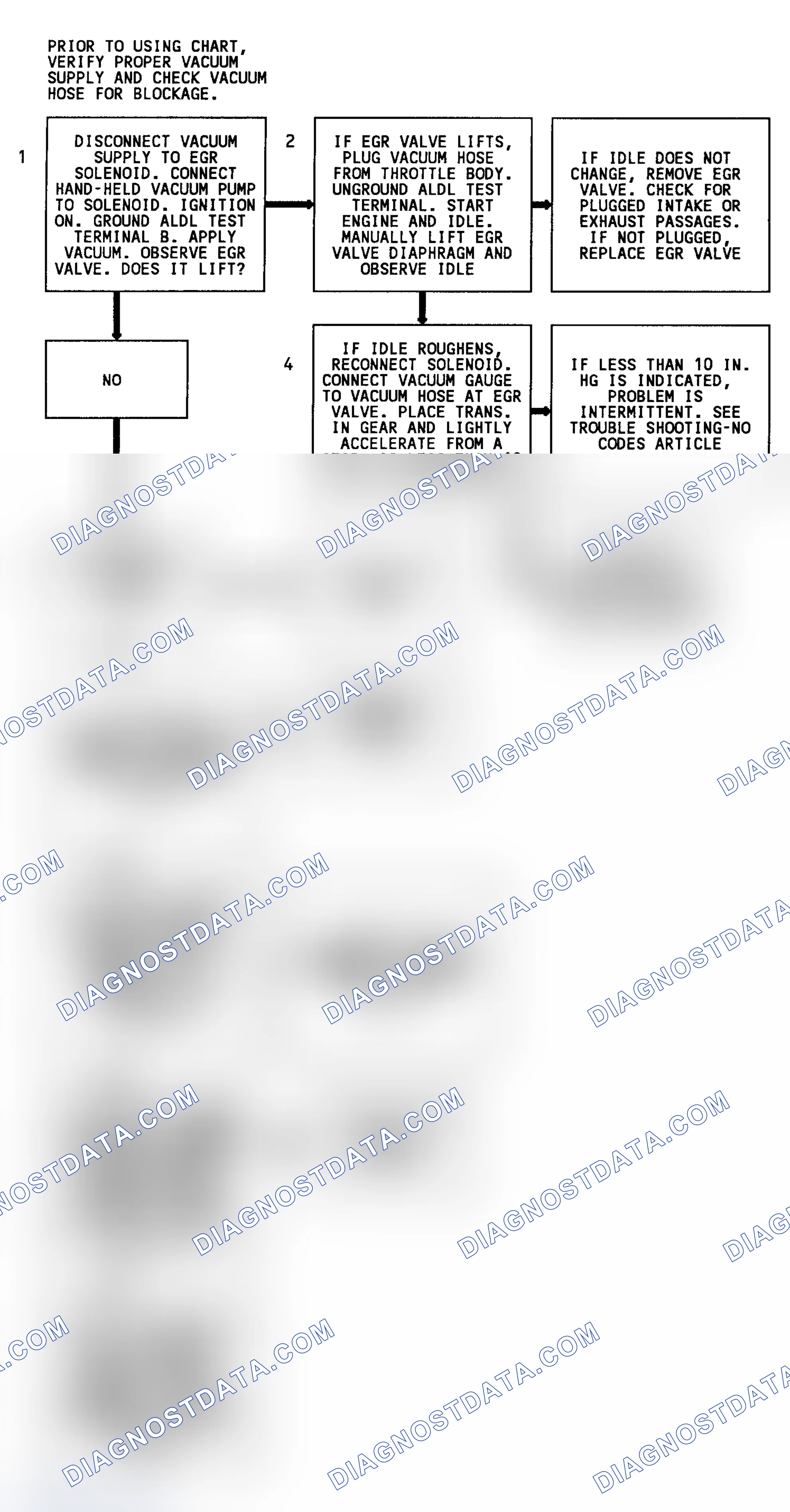 Scheme 260: CODE 32, Flowchart, EGR System Error (4.3L C,K & P Series & 4.3L S & T Series (Exc. Turbo & CPI))