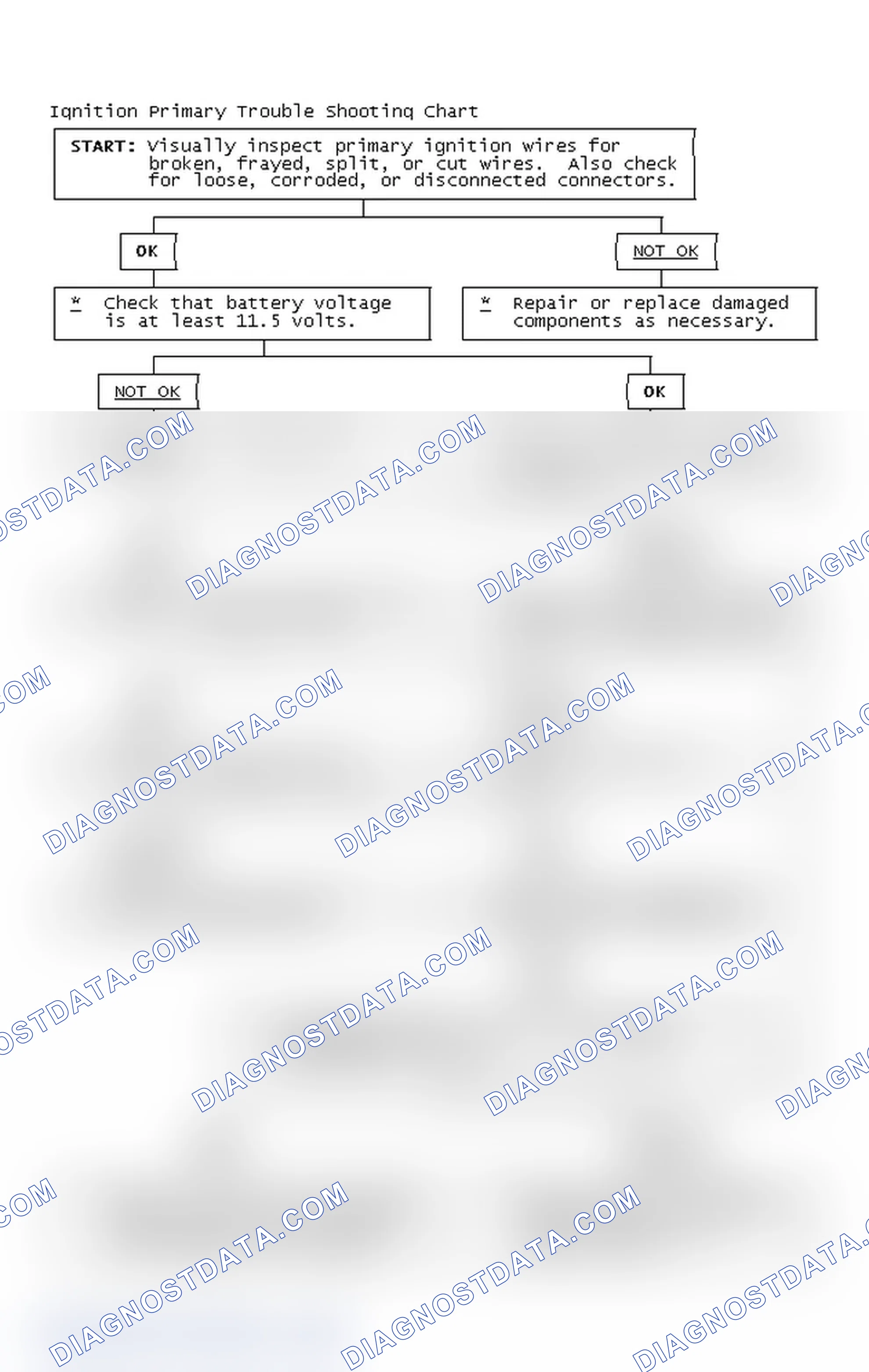Scheme 2: Ignition Primary Trouble Shooting Chart