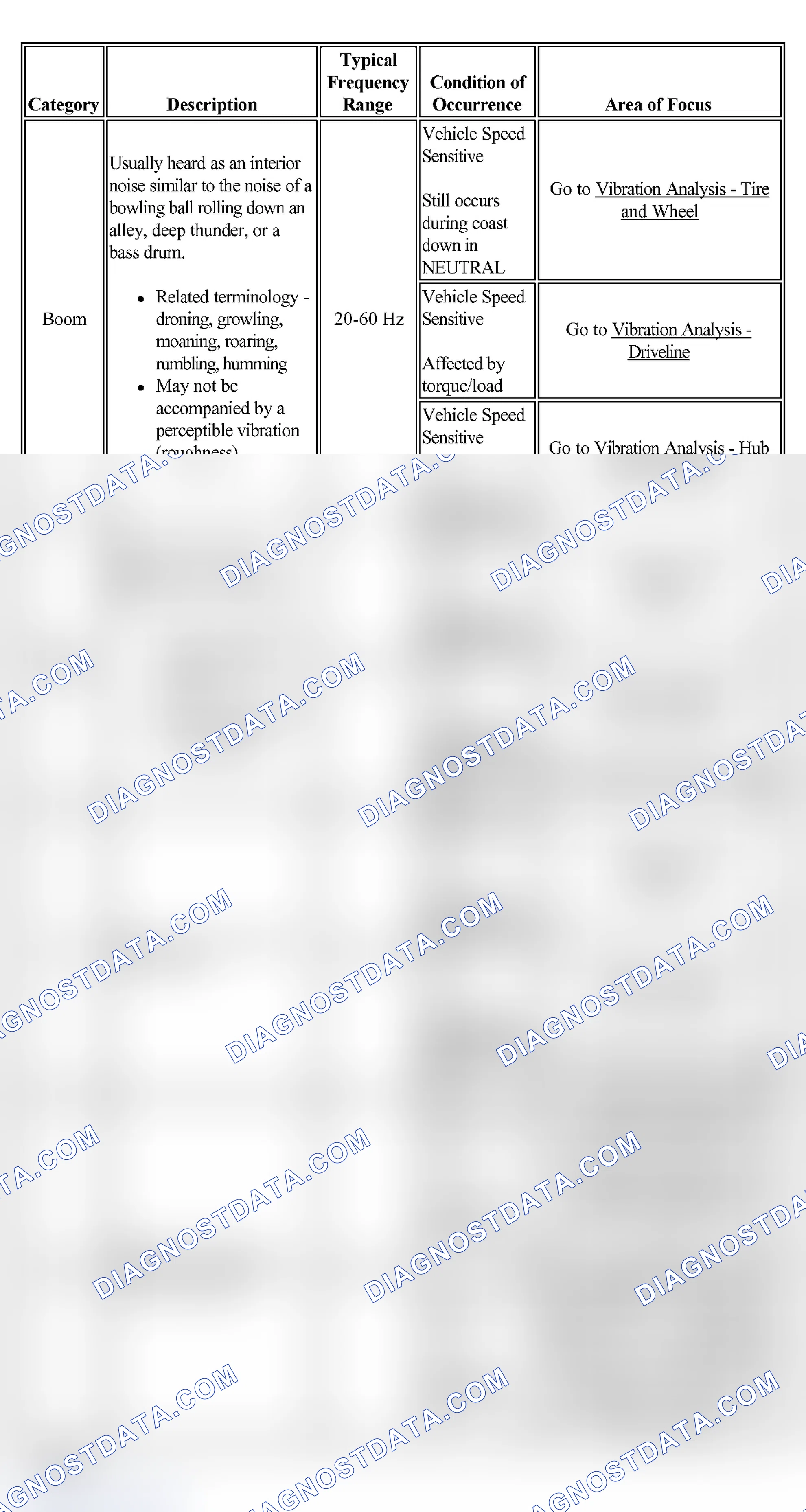 Scheme 24: Vibration Symptoms that are Heard