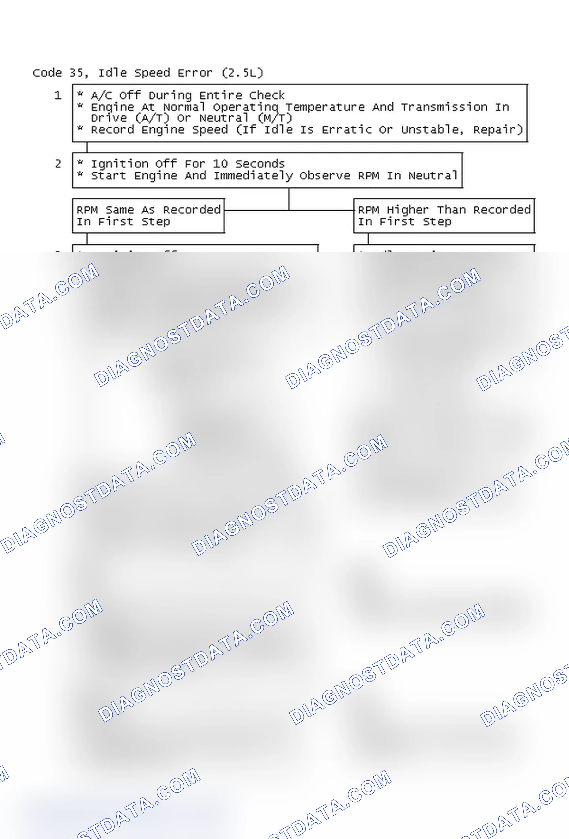Scheme 71: Code 35, Idle Speed Error (2.5L)