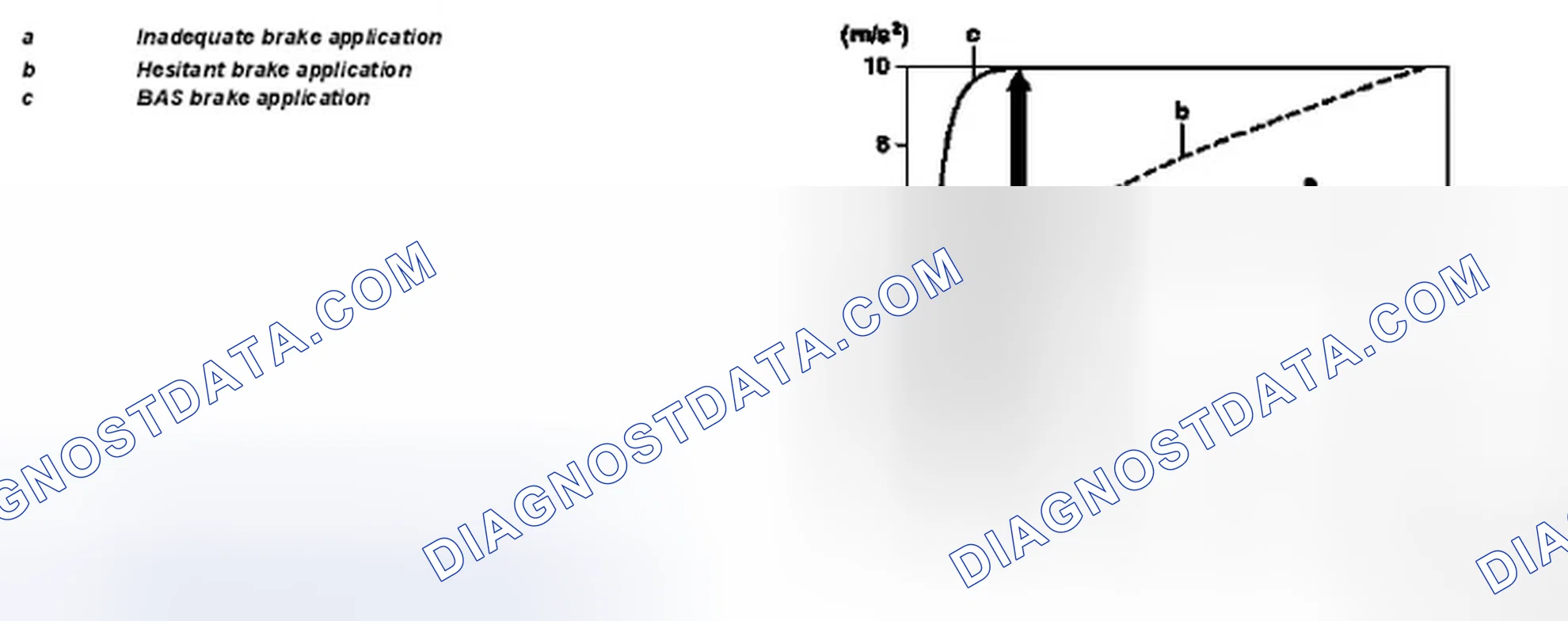 Fig. 6: Brake Assist (BAS) Graph