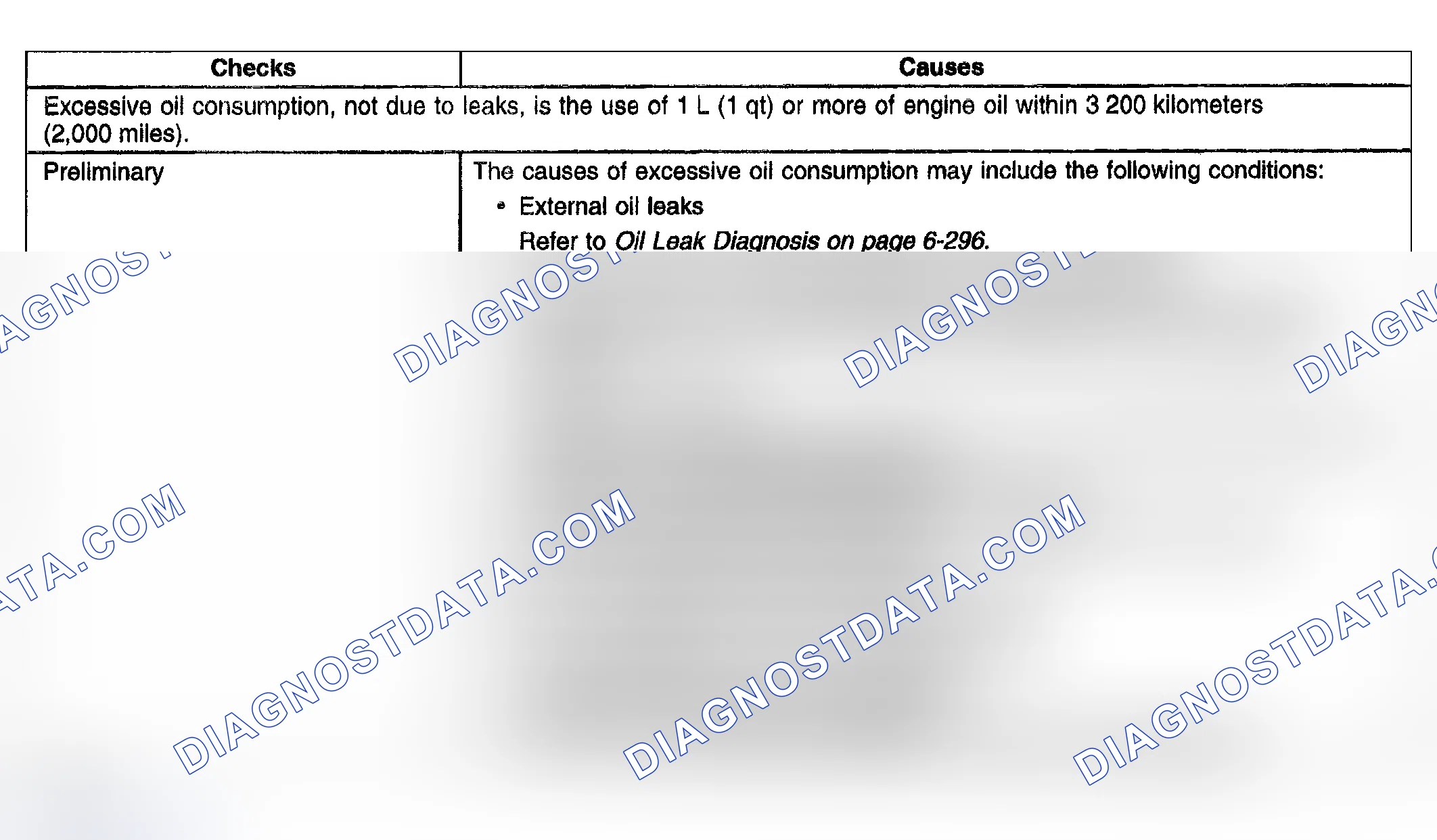 Scheme 69: Oil Consumption Diagnosis