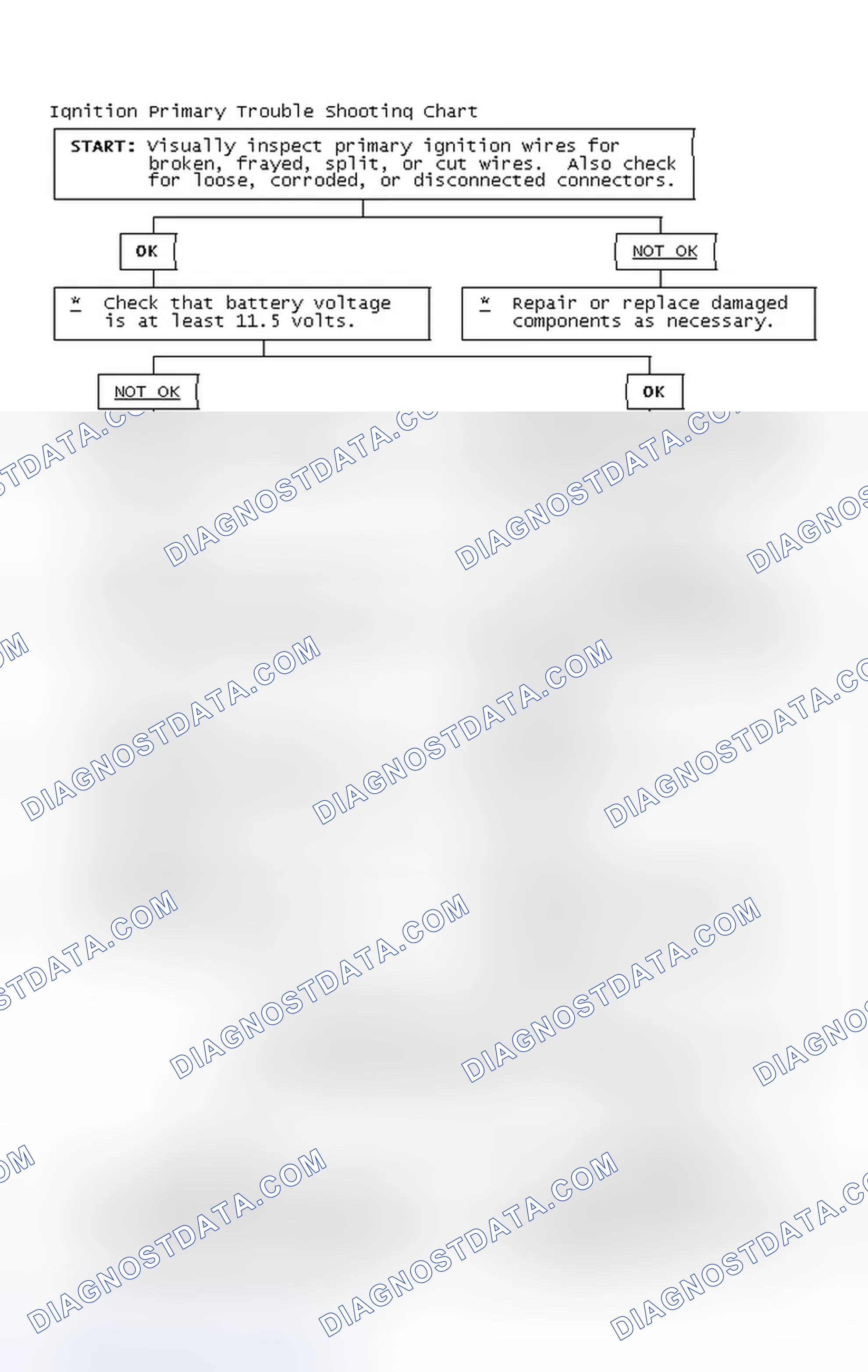 Scheme 2: Ignition Primary Trouble Shooting Chart