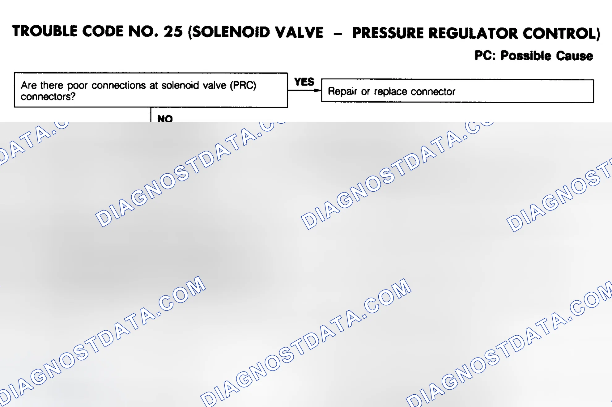 Scheme 25: CODE 25: (SOLENOID VALVE - PRESSURE REGULATOR CONTROL)