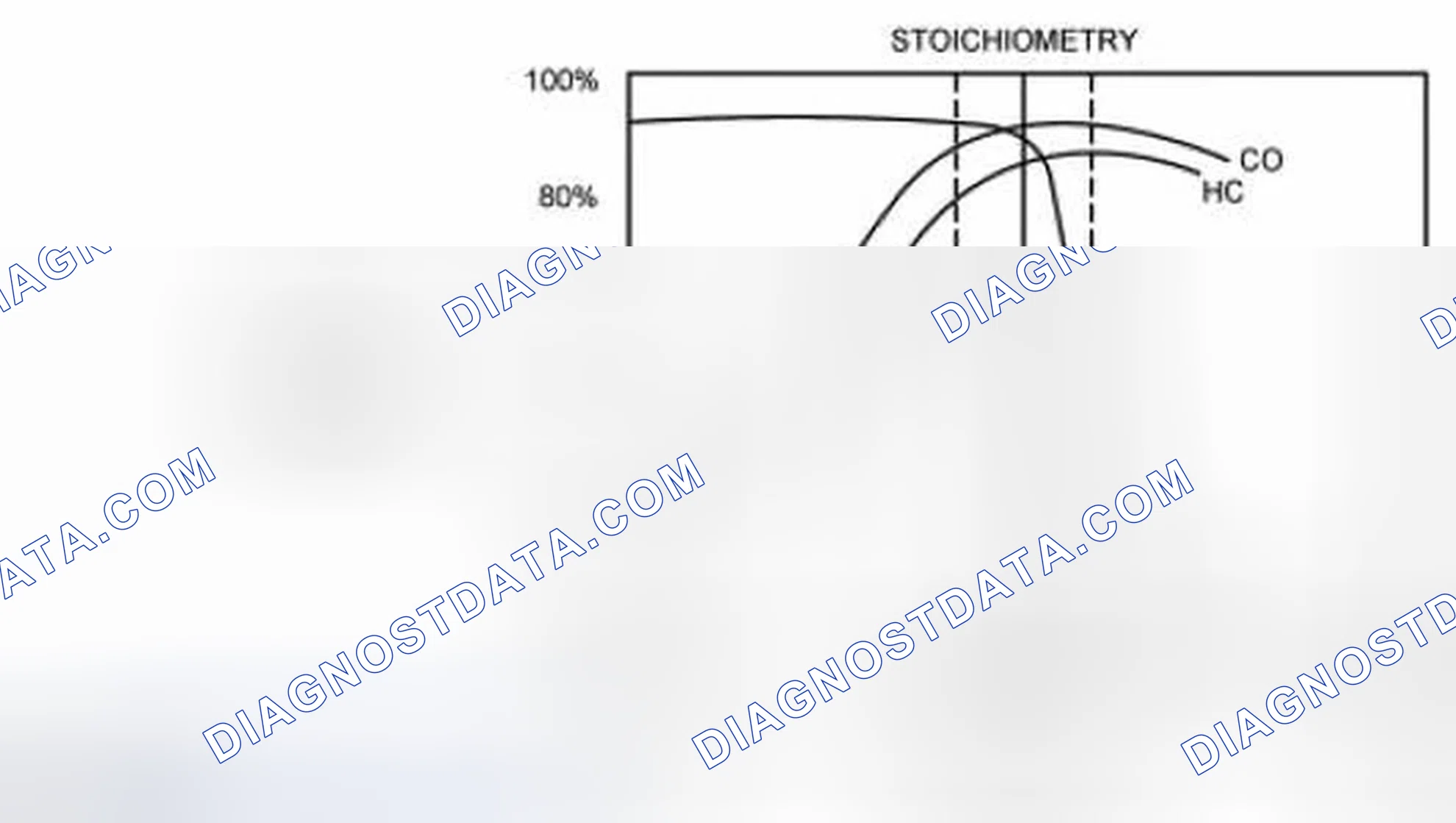 Scheme 69: Three Way Catalytic Converter (TWC) Conversion Efficiency