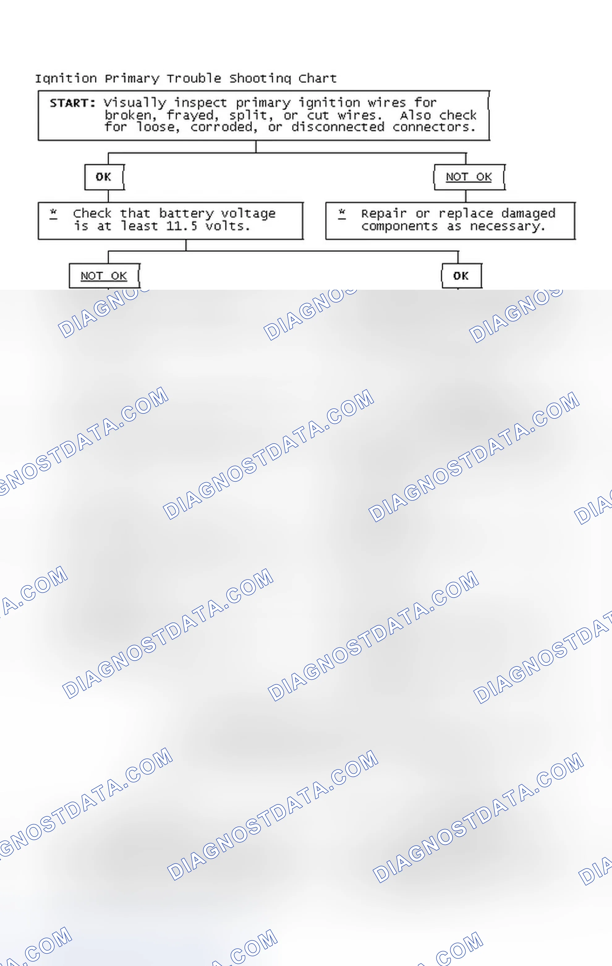 Scheme 2: Ignition Primary Trouble Shooting Chart